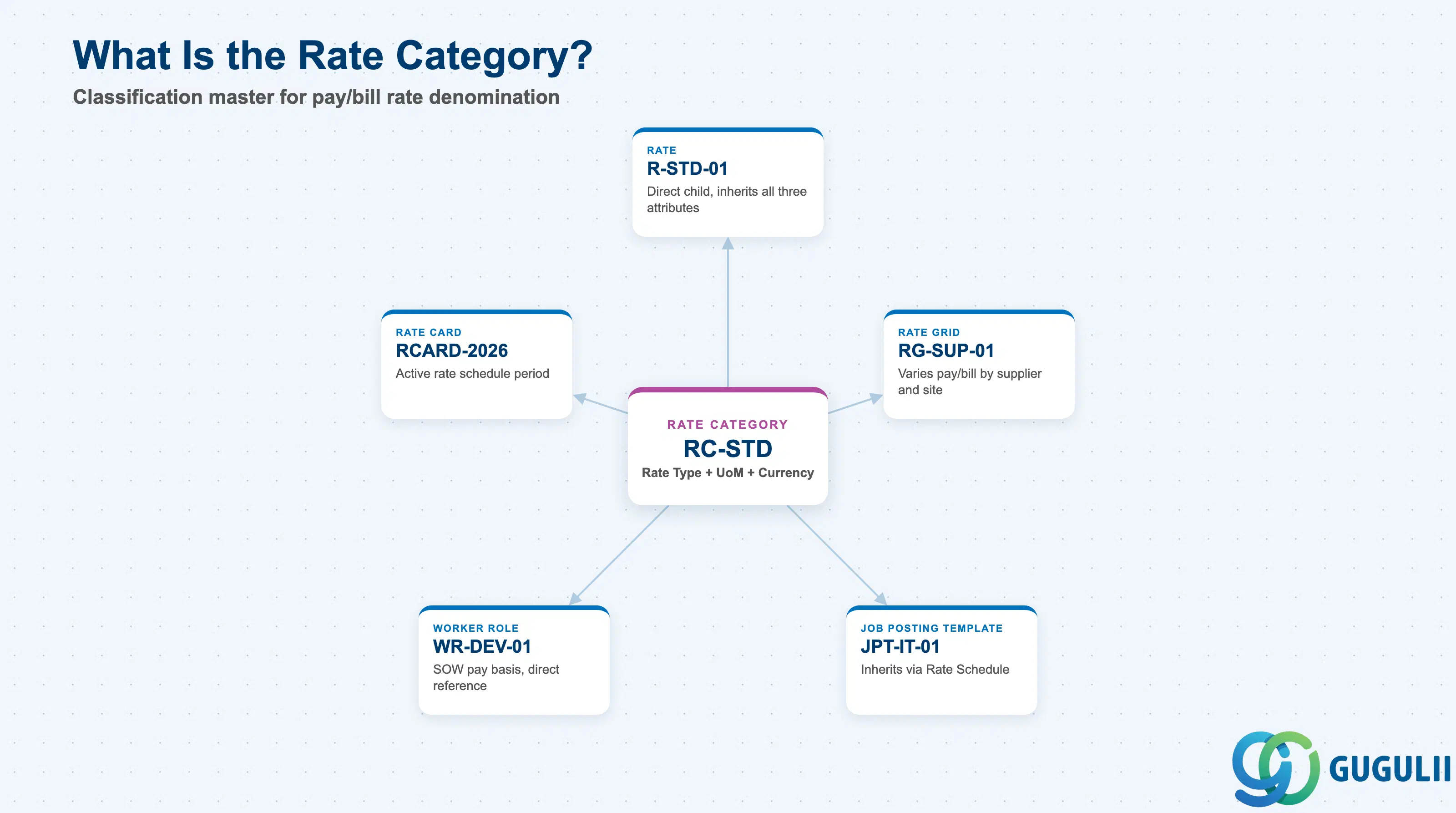 Hub-and-spoke diagram showing Rate Category at center, connected to Rate, Rate Grid, Worker Role, and Job Posting Template