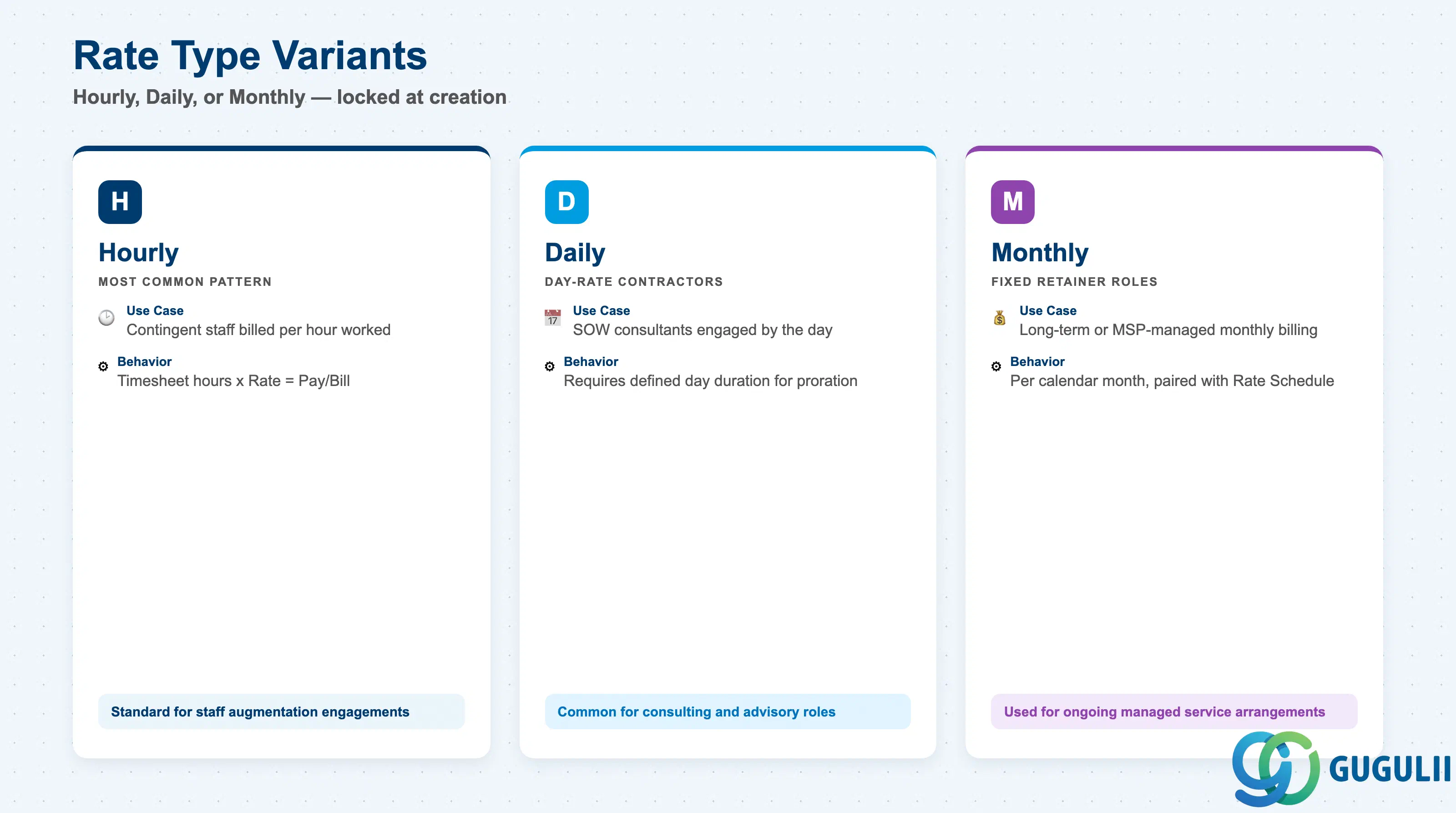 Comparison grid showing the three SAP Fieldglass Rate Types: Hourly, Daily, and Monthly