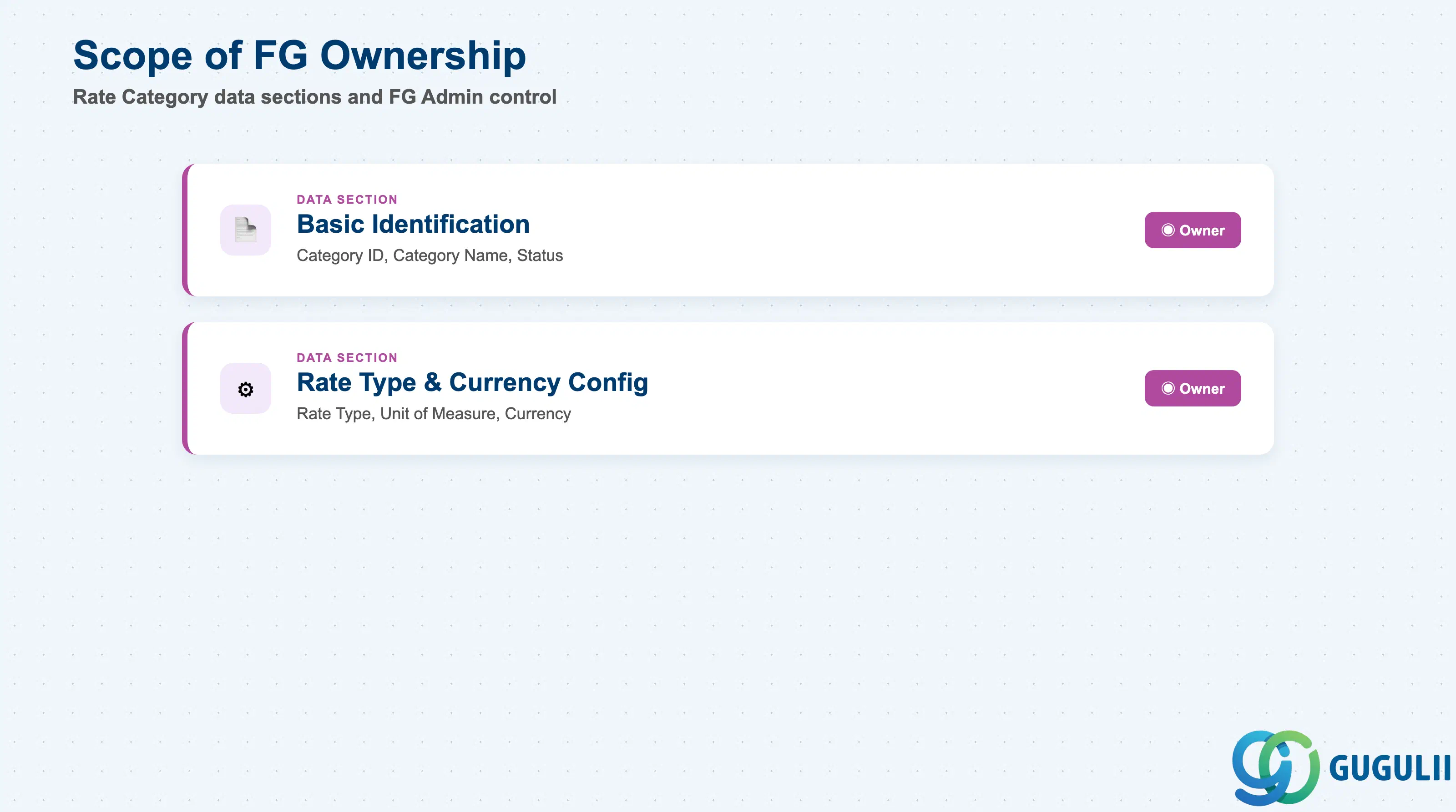 Checklist showing FG Admin ownership of Rate Category data sections: Basic Identification and Rate Type & Currency Configuration