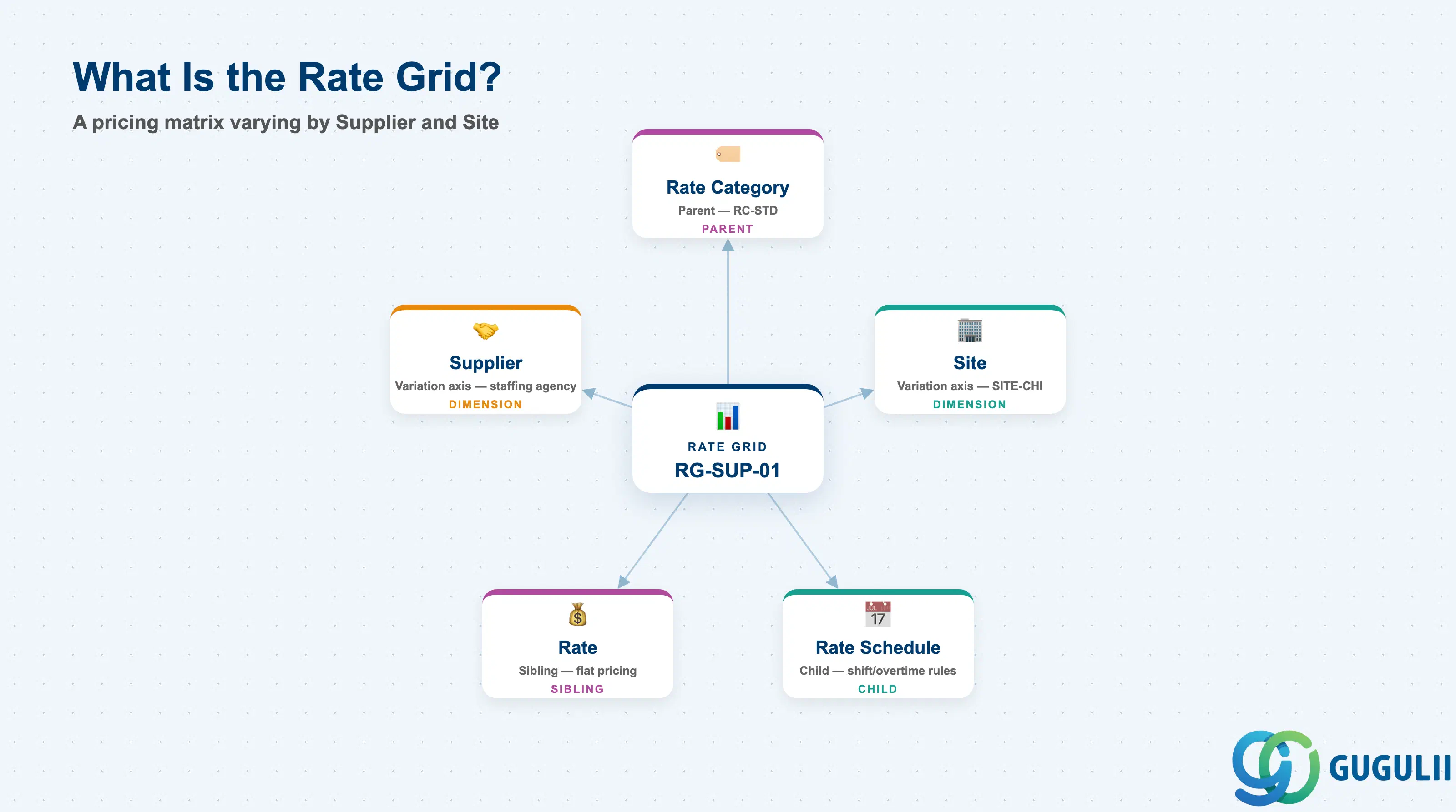 Hub-and-spoke diagram showing Rate Grid at center, connected to Rate Category, Supplier, Site, and Rate Schedule