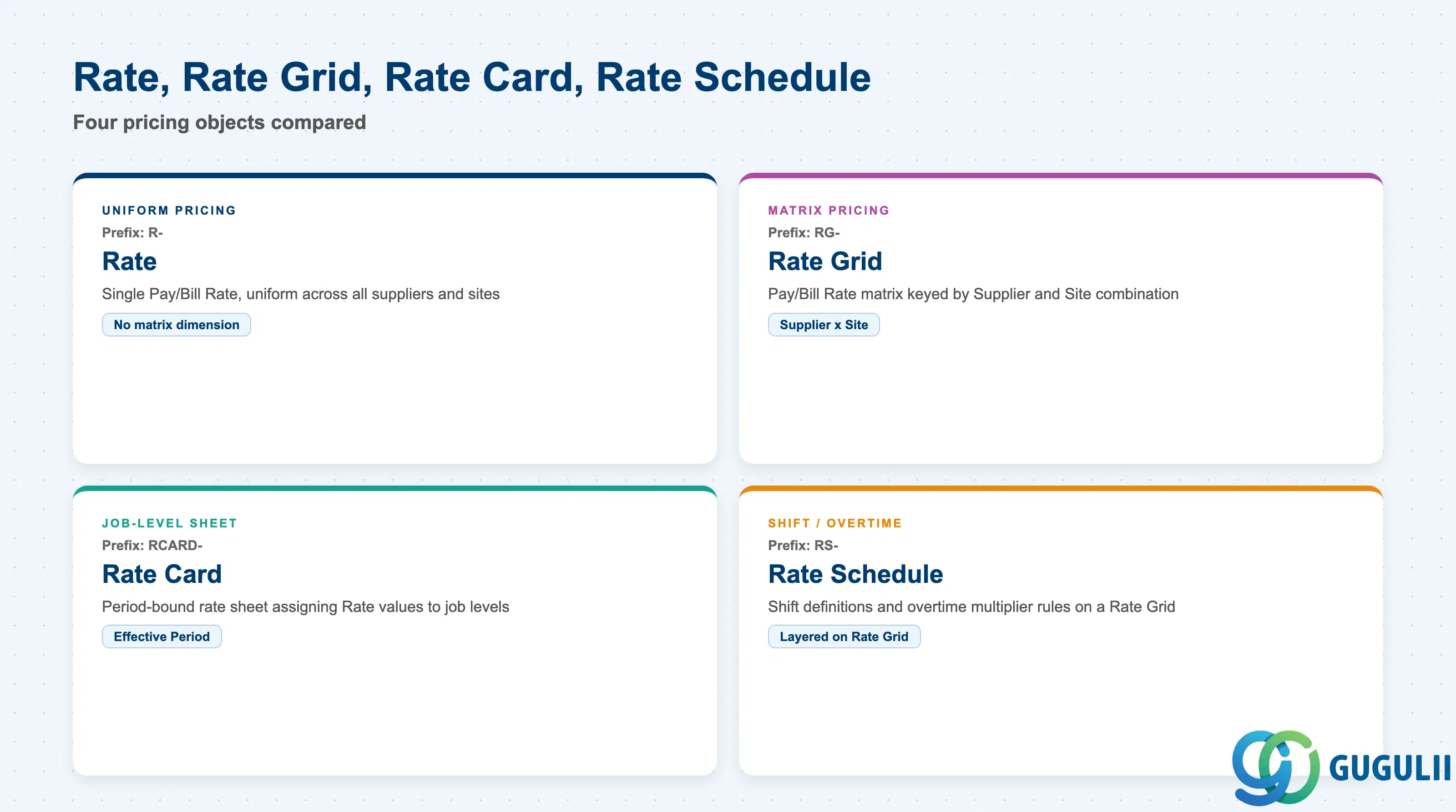 Comparison grid showing Rate, Rate Grid, Rate Card, and Rate Schedule side by side