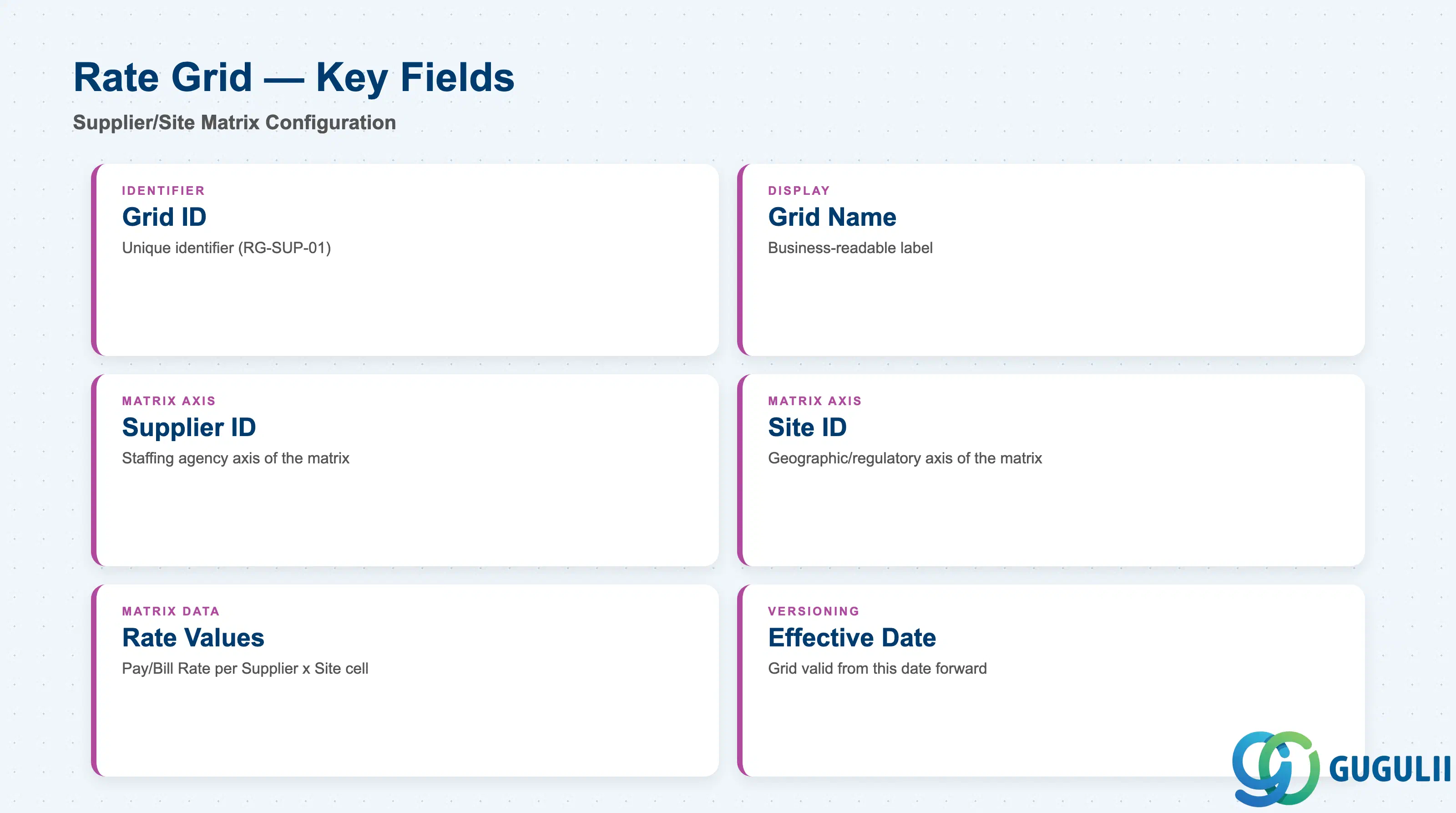 Layered matrix diagram showing Rate Grid fields: Grid ID, Supplier, Site, Rate Values, Effective Date