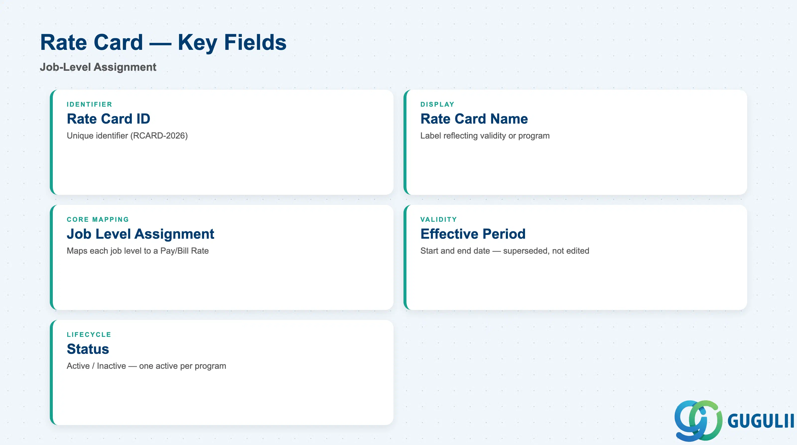 Stack layered diagram showing Rate Card fields: Rate Card ID, Job Level Assignment, Effective Period, Status