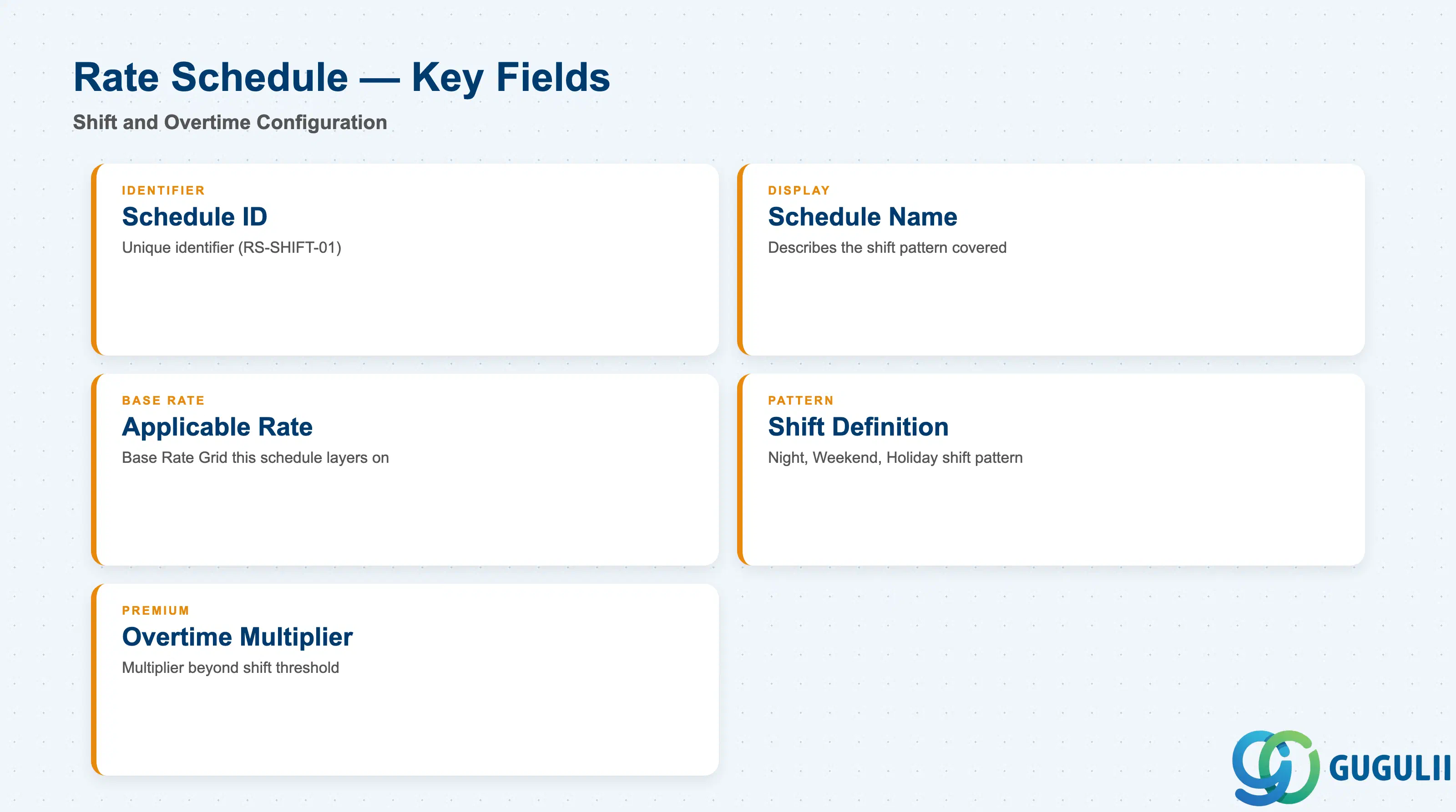 Checklist of key Rate Schedule fields: Rate Schedule ID, Applicable Rate, Shift Definition, Overtime Multiplier
