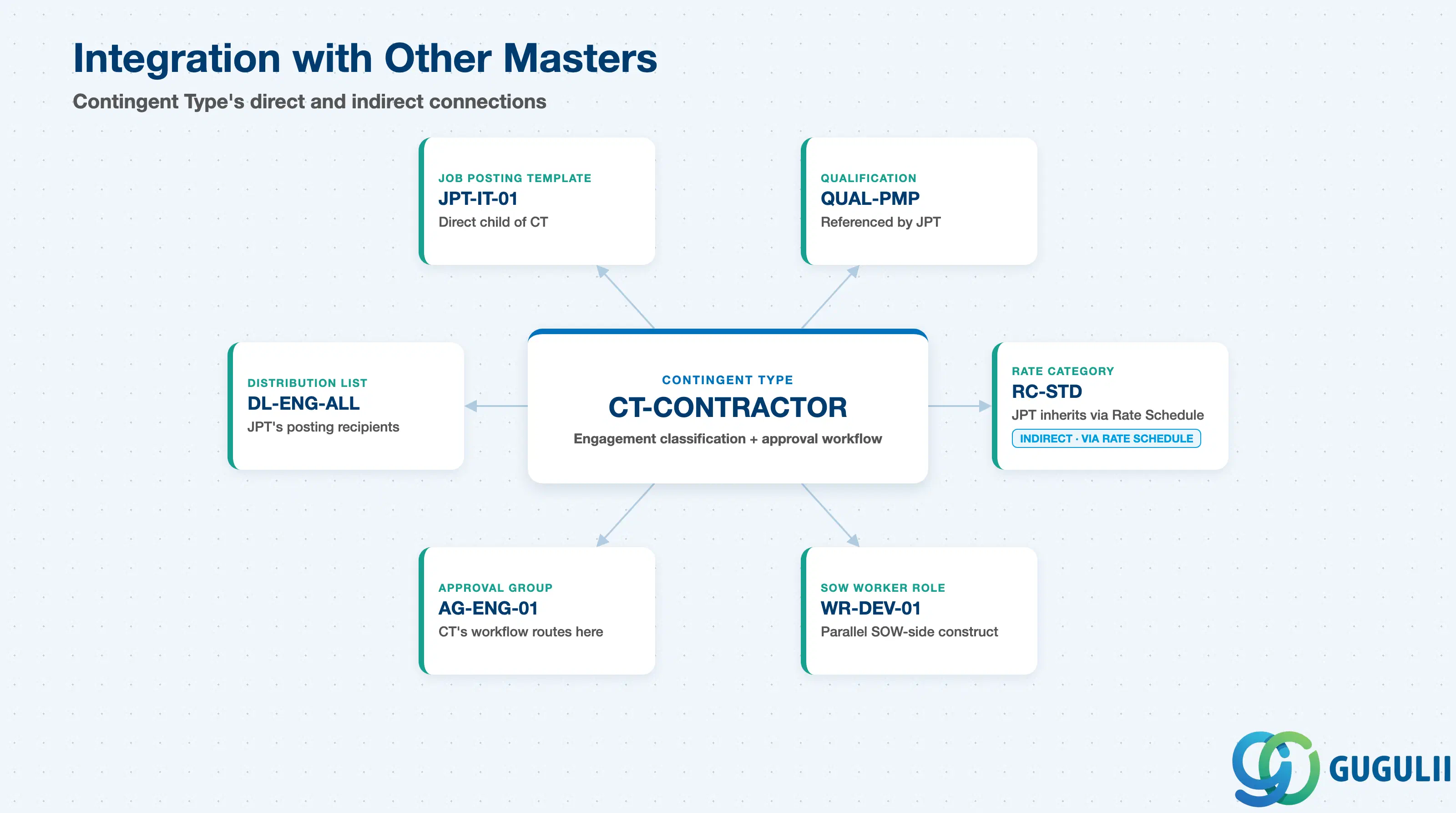 Hub-and-spoke showing Contingent Type at center connected to Job Posting Template, Qualification, Approval Group, Rate Category, and Distribution List