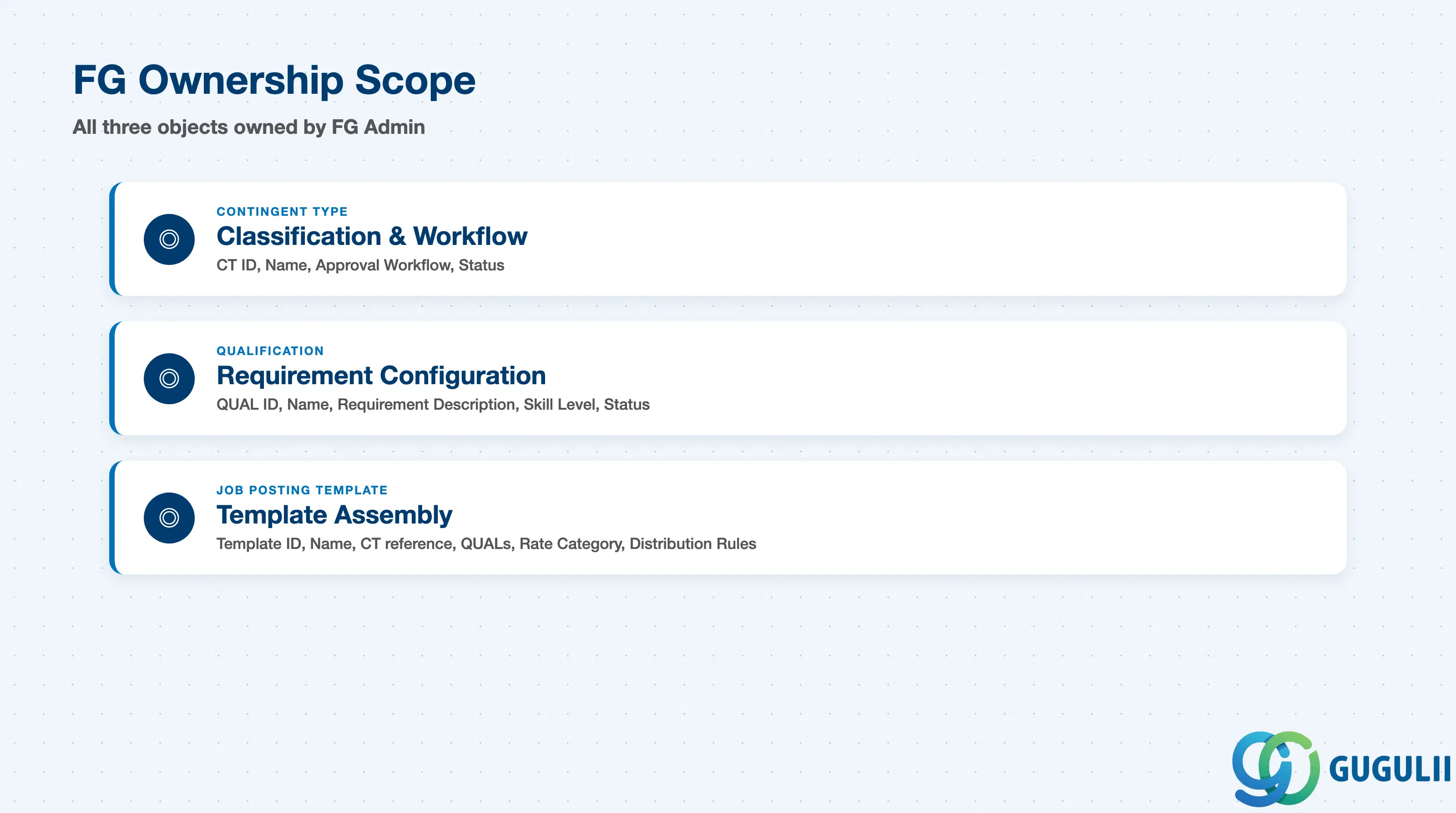 Checklist showing FG Admin ownership of Contingent Type, Qualification, and Job Posting Template data sections