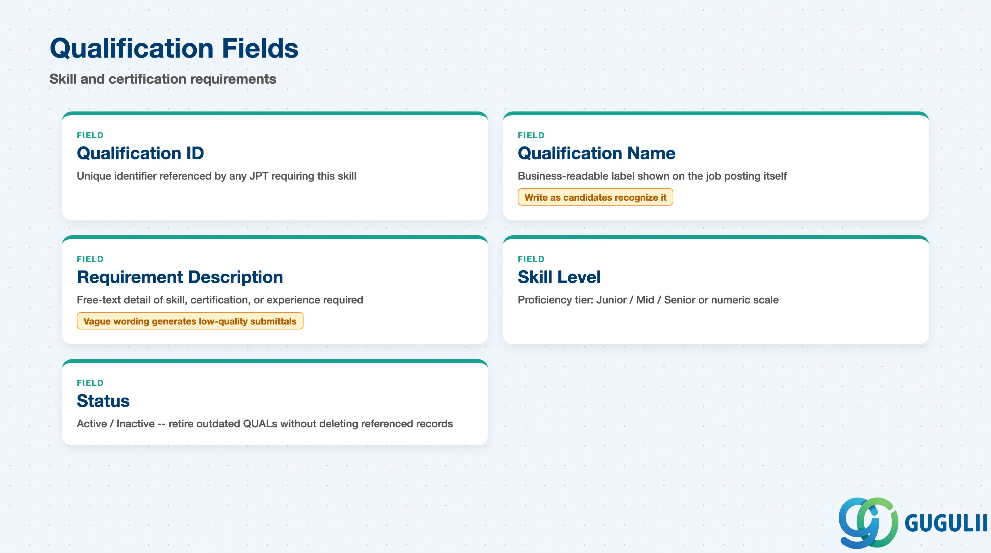 Checklist of key Qualification fields: Qualification ID, Name, Requirement Description, Skill Level, Status