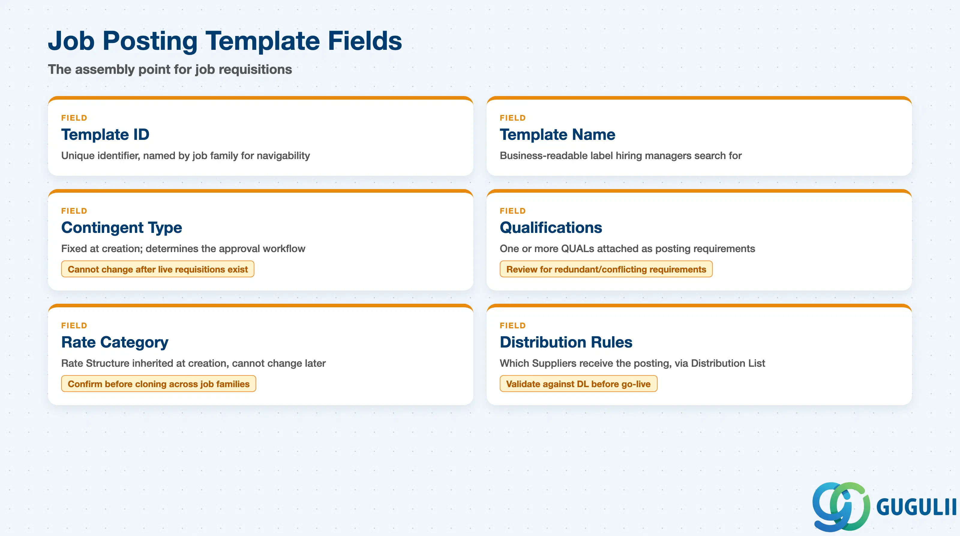 Stack layered diagram showing Job Posting Template fields: Template ID, Contingent Type, Qualifications, Rate Category, Distribution Rules