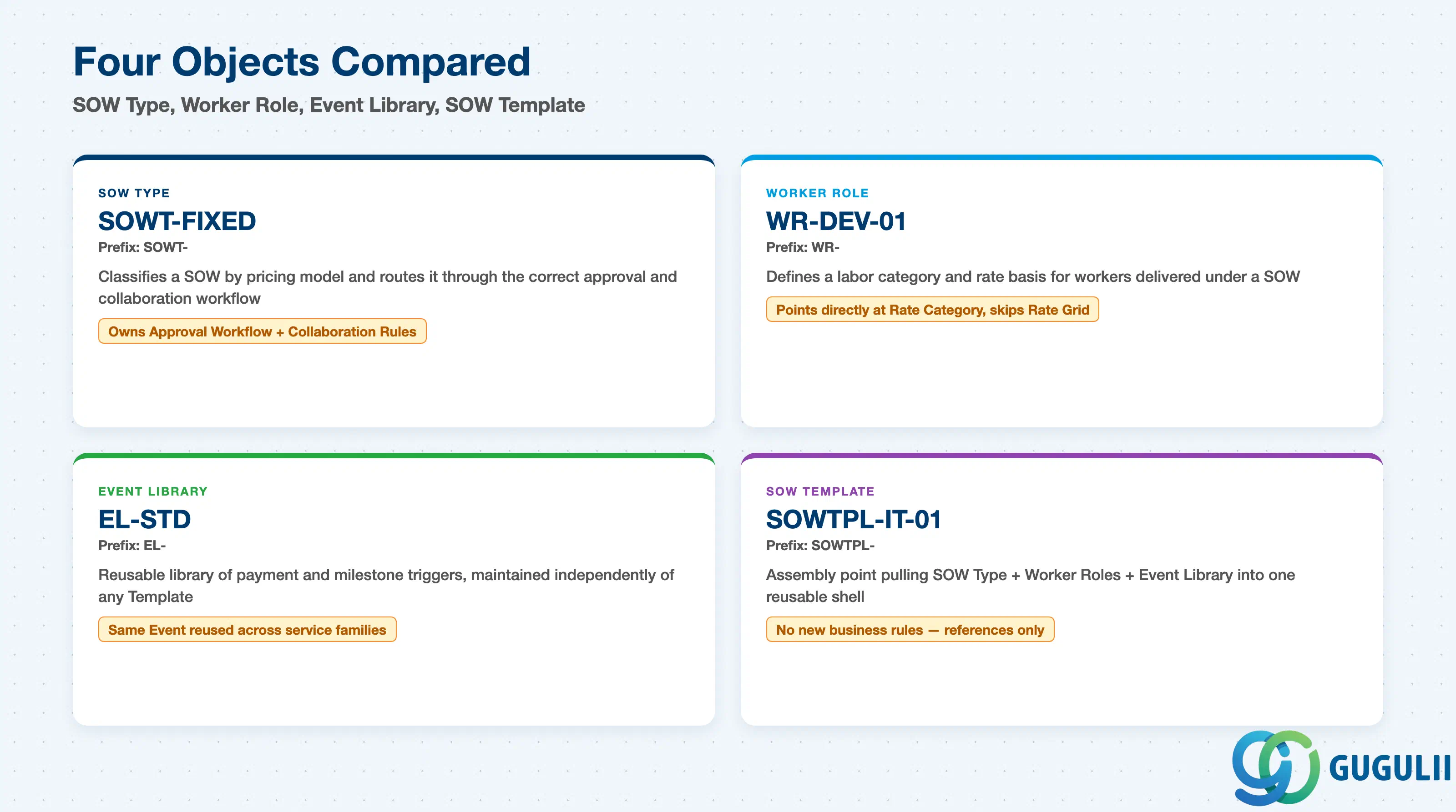 Comparison grid showing SAP Fieldglass SOW Type, Worker Role, Event Library, and SOW Template side by side