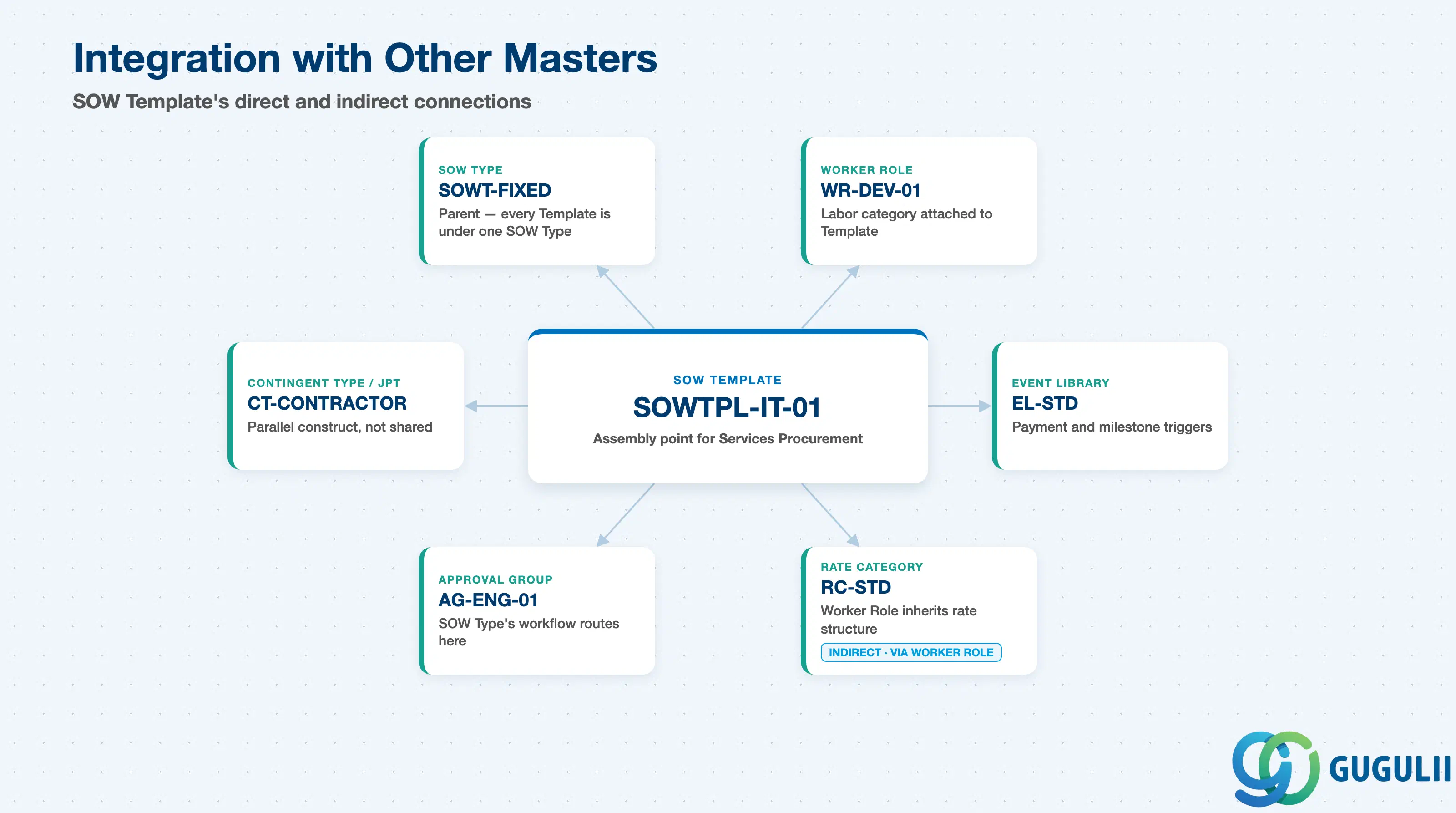 Hub-and-spoke showing SOW Template at center connected to SOW Type, Worker Role, Event Library, Rate Category, and Approval Group