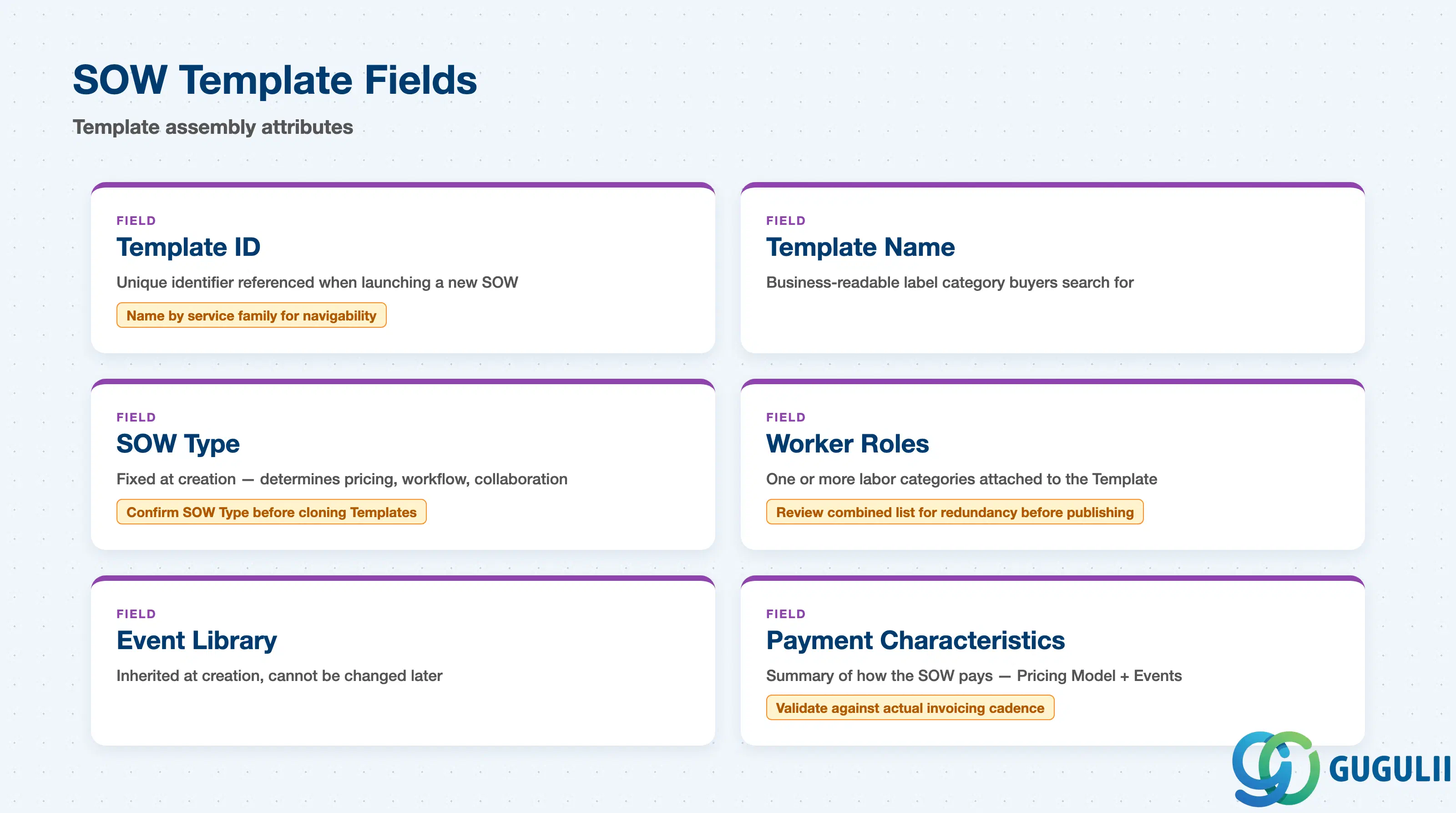 Stack layered diagram showing SOW Template fields: Template ID, Name, SOW Type, Worker Roles, Event Library, Payment Characteristics