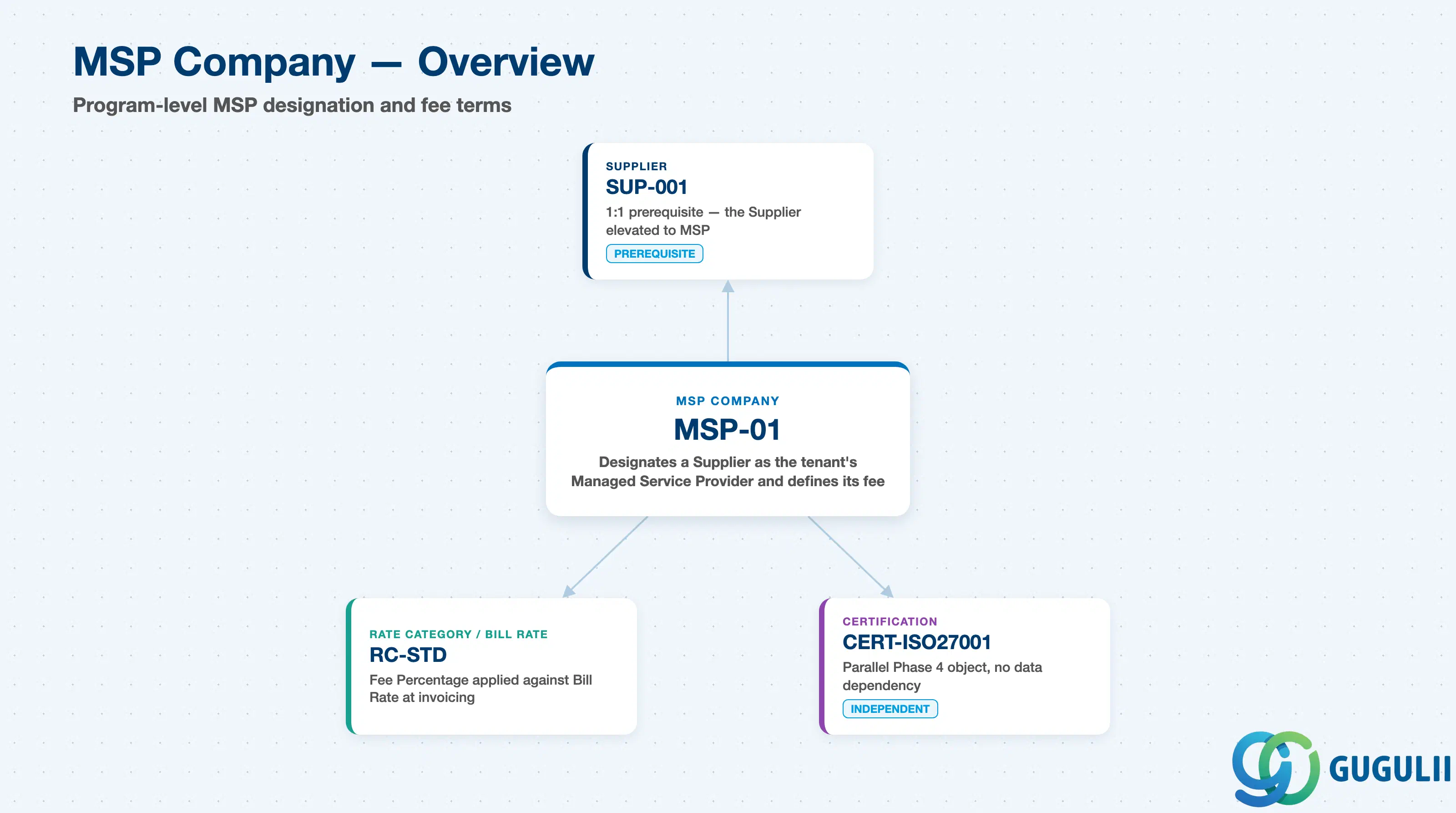 Hub-and-spoke diagram showing MSP Company at center, connected to Supplier, Rate Category, and Certification