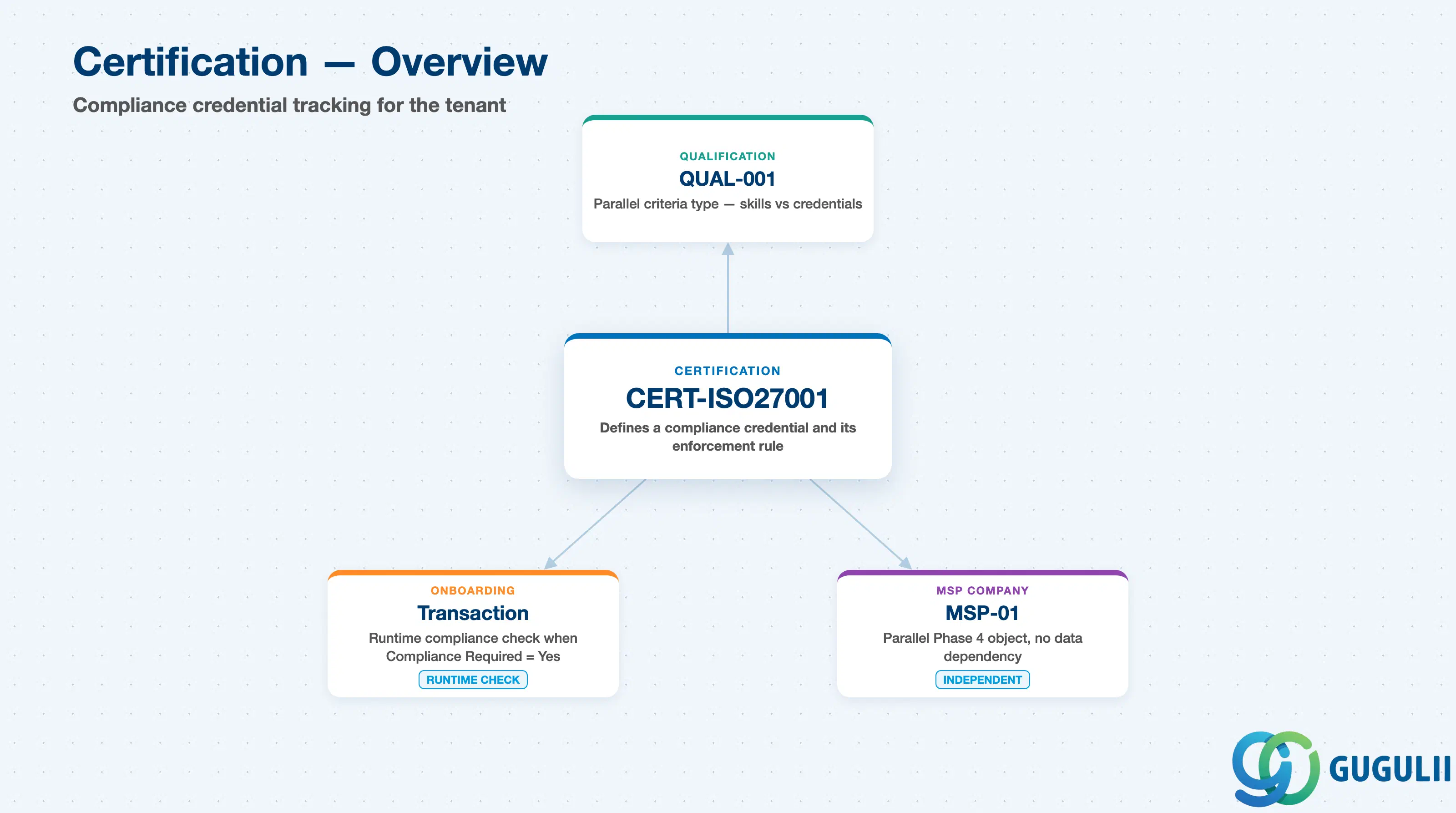 Hub-and-spoke diagram showing Certification at center, connected to Qualification, Onboarding, and MSP Company