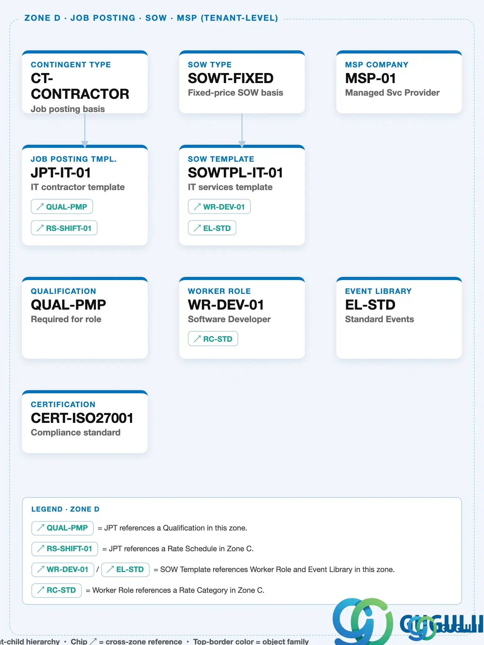 Zone D crop of the FG Master Data Landscape: Certification as a standalone tenant-level object in Job Posting · SOW · MSP