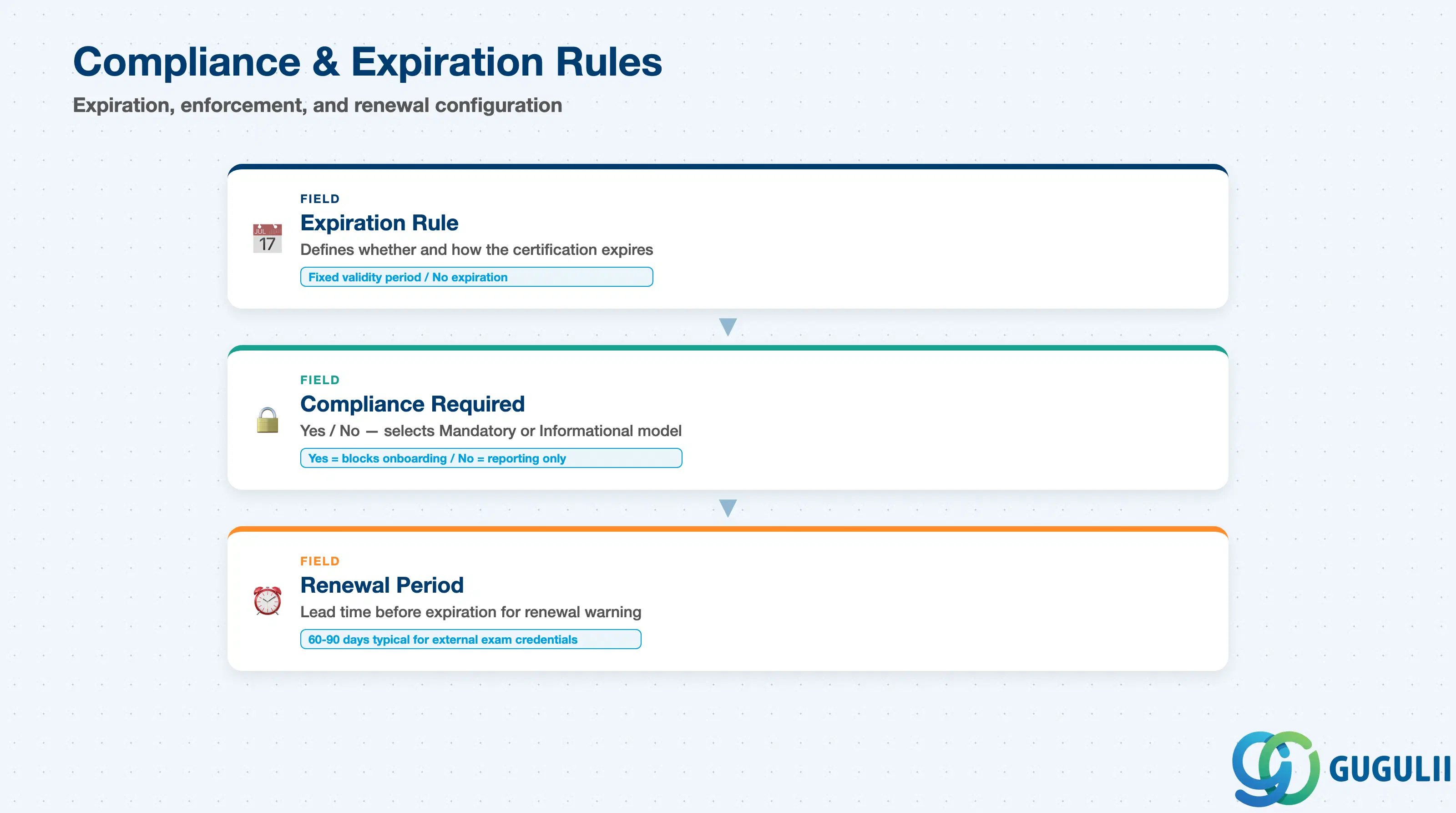 Stack layered diagram showing Compliance & Expiration Rules fields: Expiration Rule, Compliance Required, Renewal Period