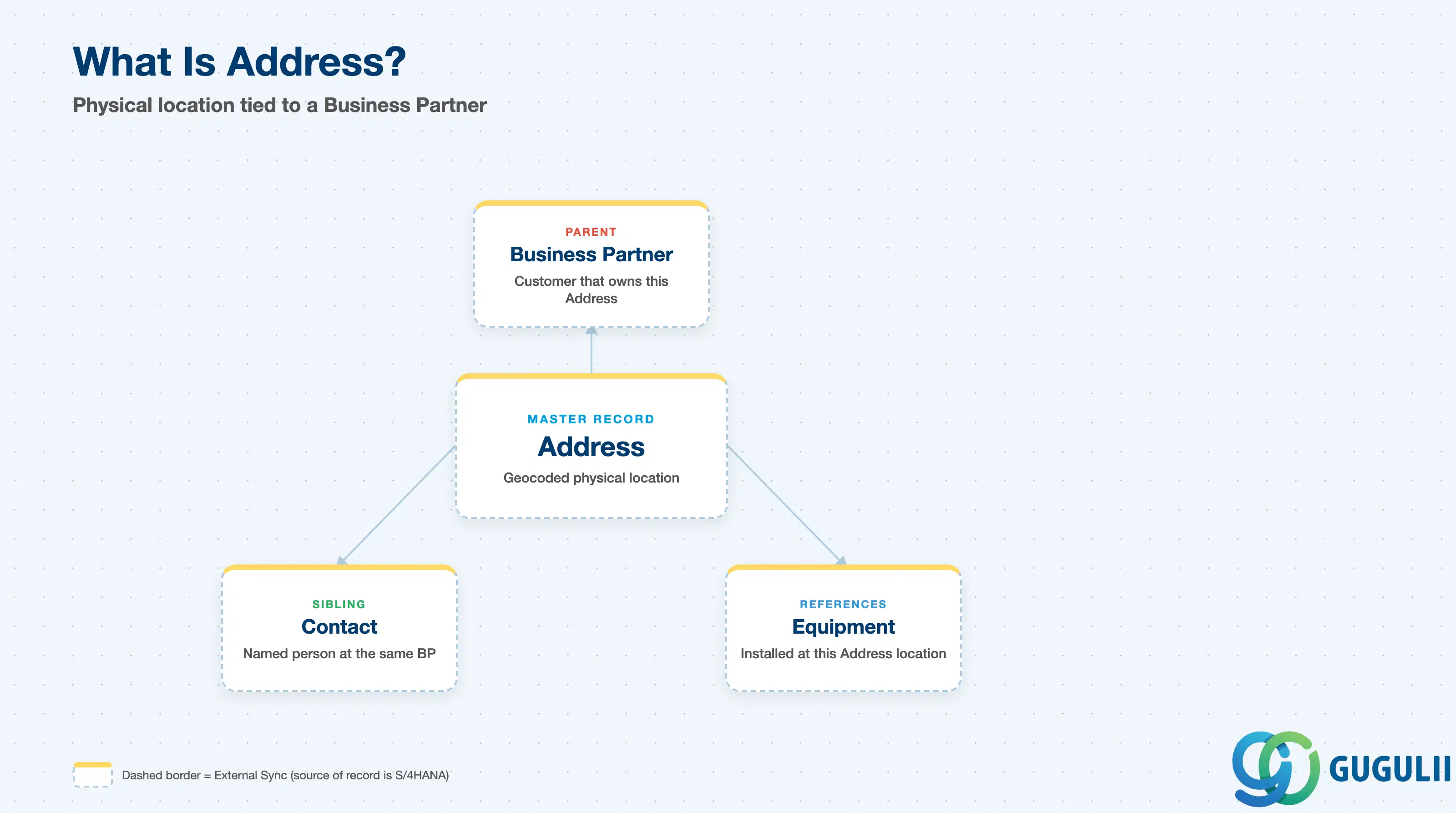 Hub-and-spoke diagram showing Address at center, connected to Business Partner, Contact, and Equipment