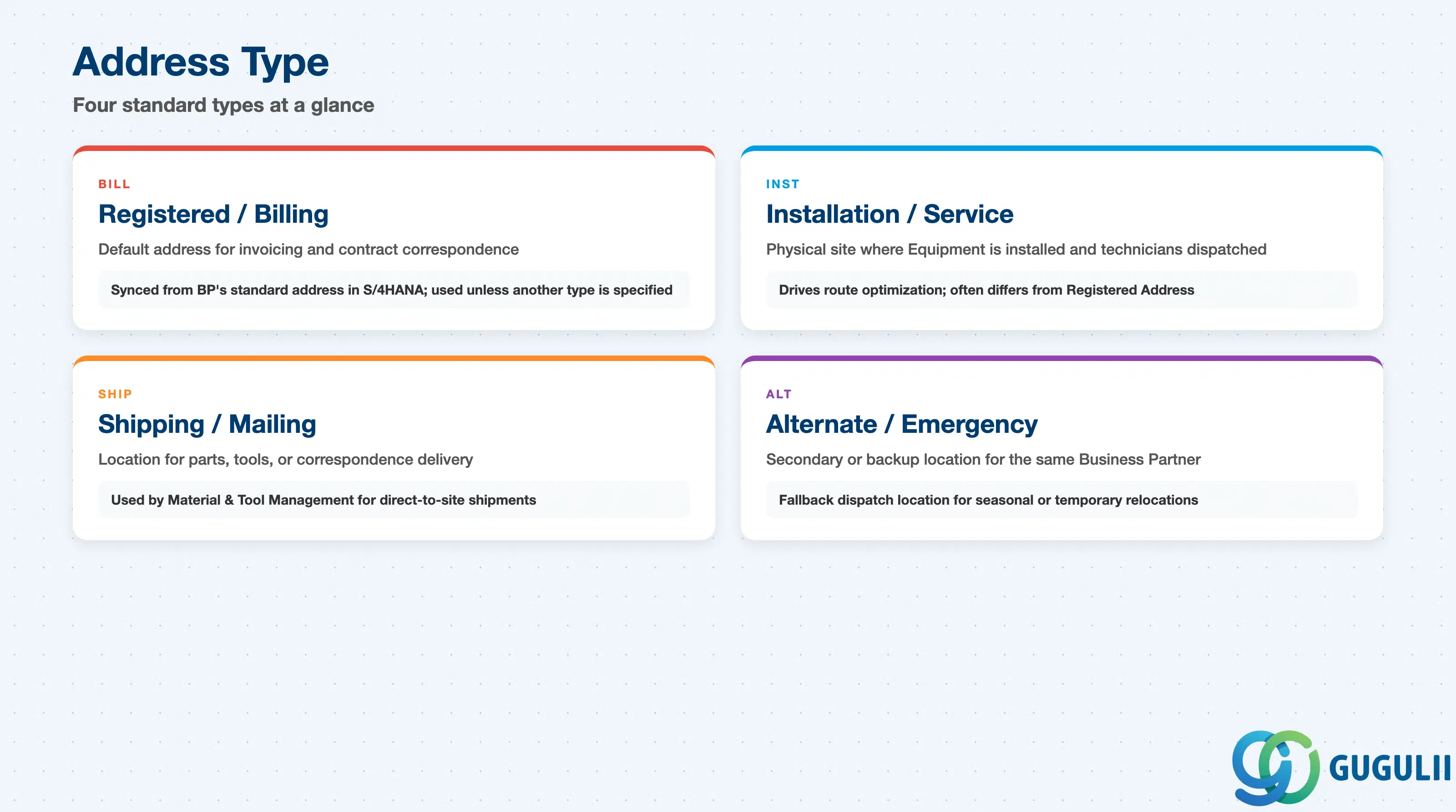 Comparison grid of Address Type values — Registered/Billing, Installation/Service, Shipping/Mailing, Alternate/Emergency Site — and how each is used