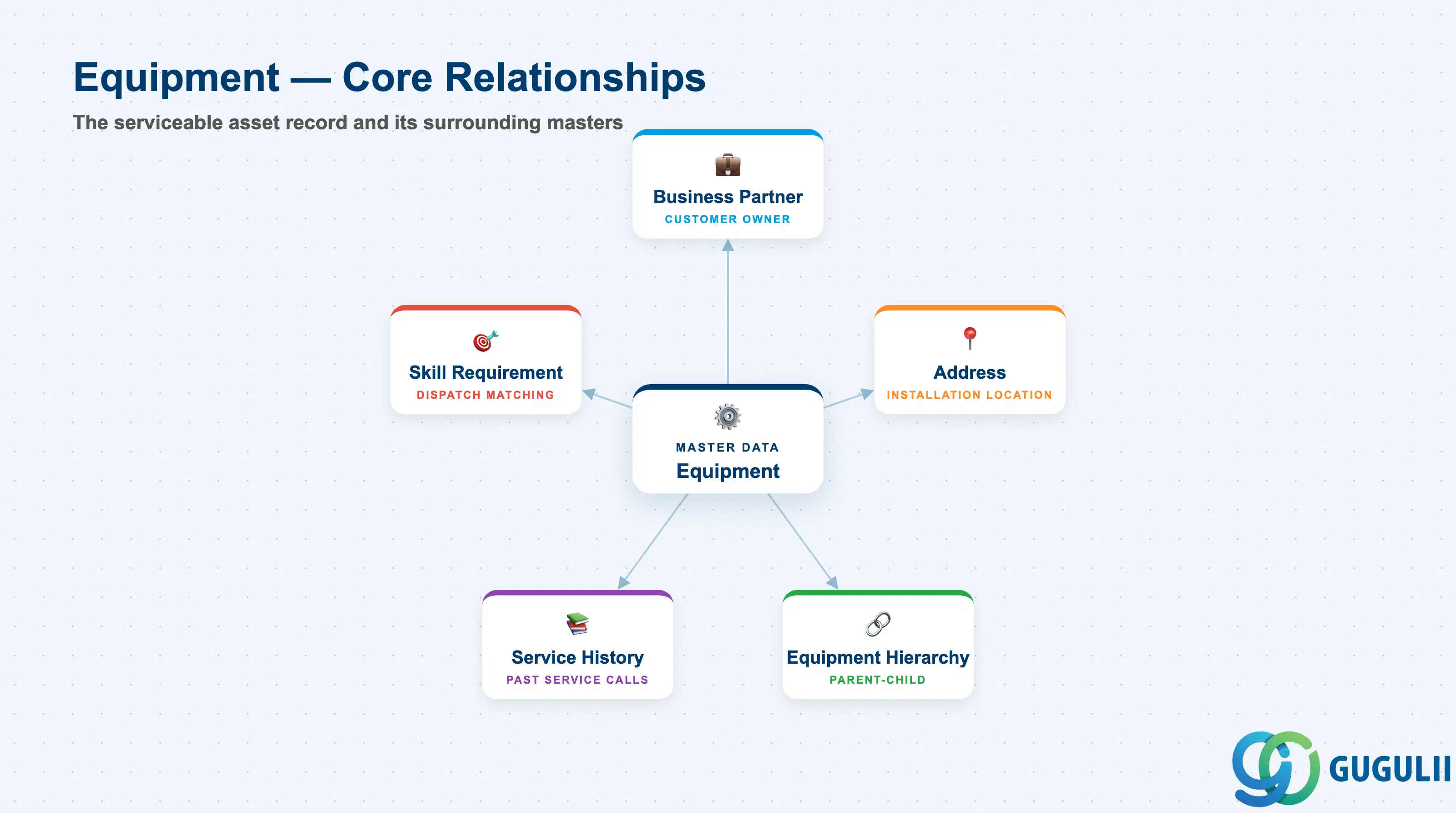 Hub-and-spoke diagram showing Equipment at center, connected to Business Partner, Address, Equipment Hierarchy, Service History, and Skill Requirement