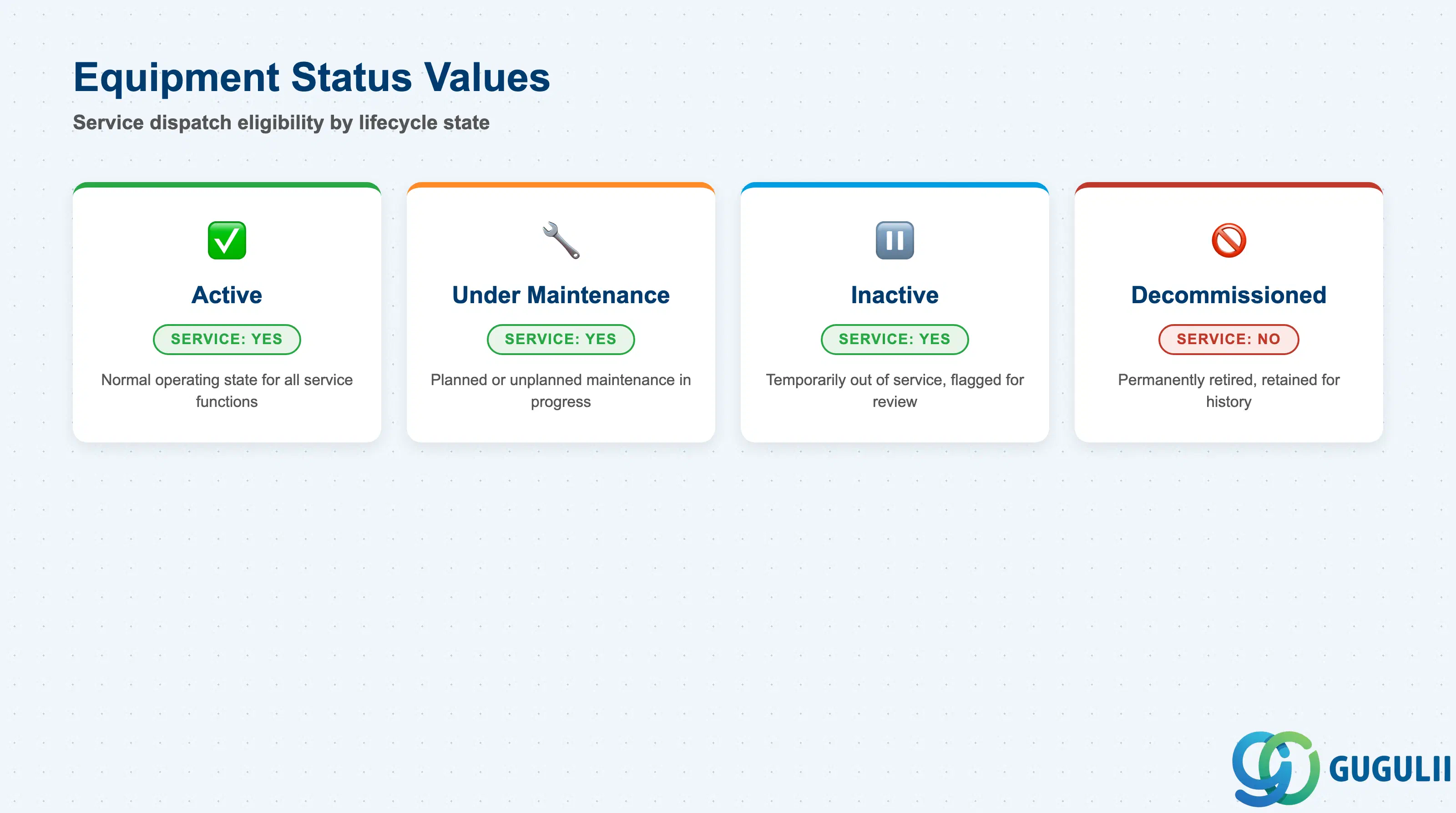 Comparison grid of the four Equipment status values — Active, Inactive, Under Maintenance, Decommissioned — and whether each allows service dispatch
