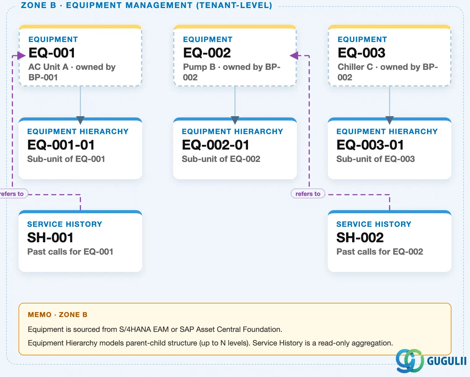 Zone B crop of the FSM Master Data Landscape showing Equipment, Equipment Hierarchy, and Service History with cross-zone references to Business Partner and Address