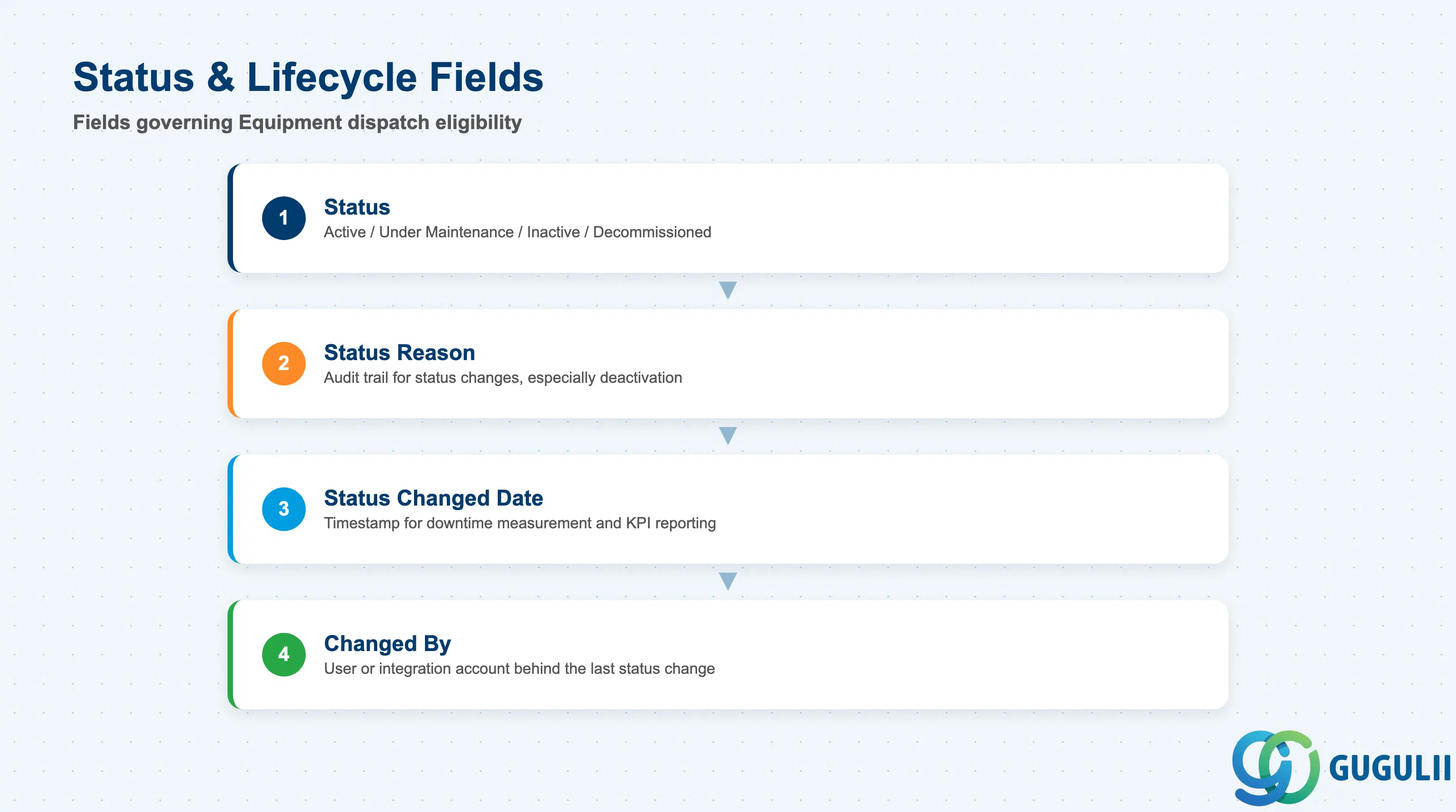 Stack layered diagram of Equipment status fields: Status, Status Reason, Status Changed Date, Changed By