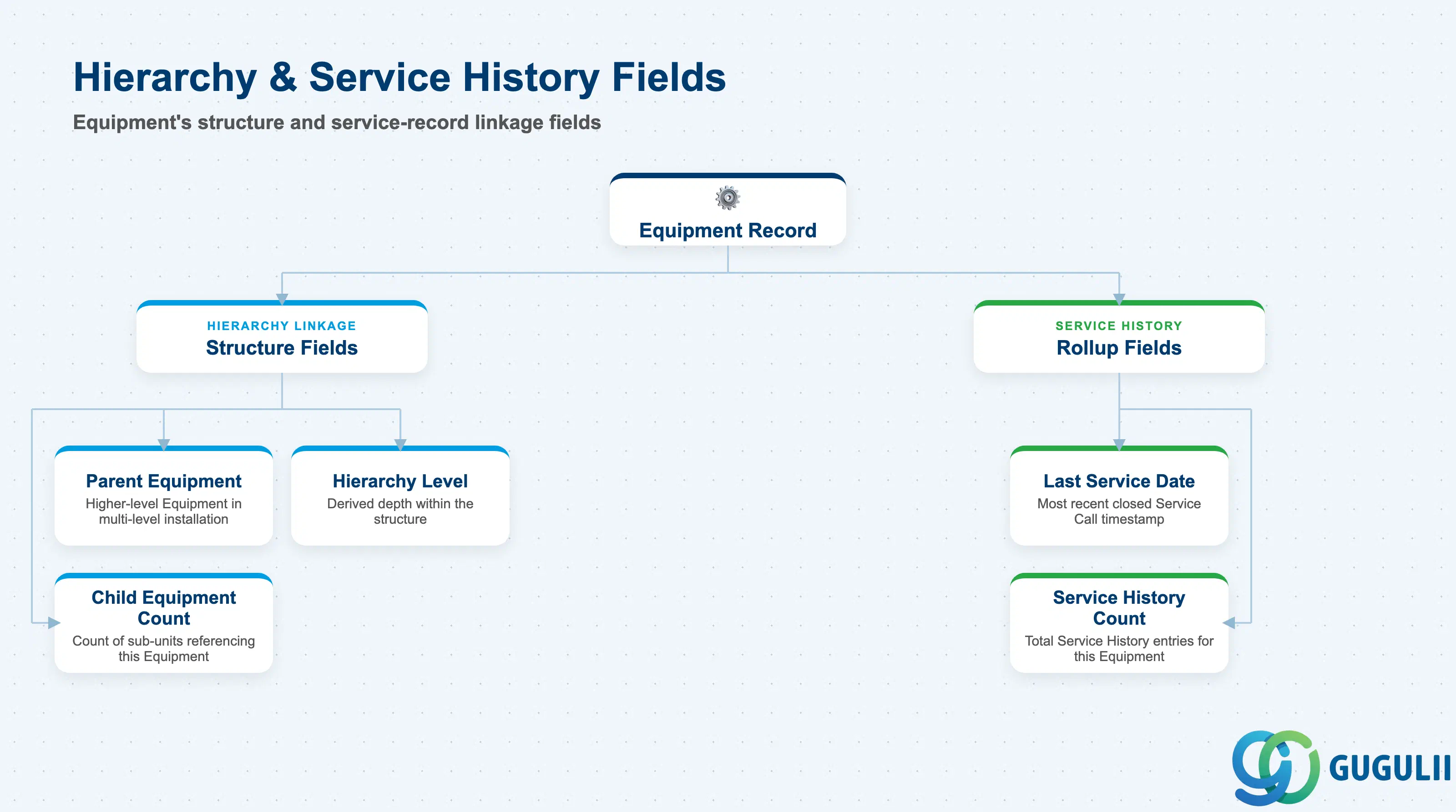 Hierarchy tree showing Equipment’s own linkage fields to Equipment Hierarchy (Parent Equipment) and Service History (rollup counters)