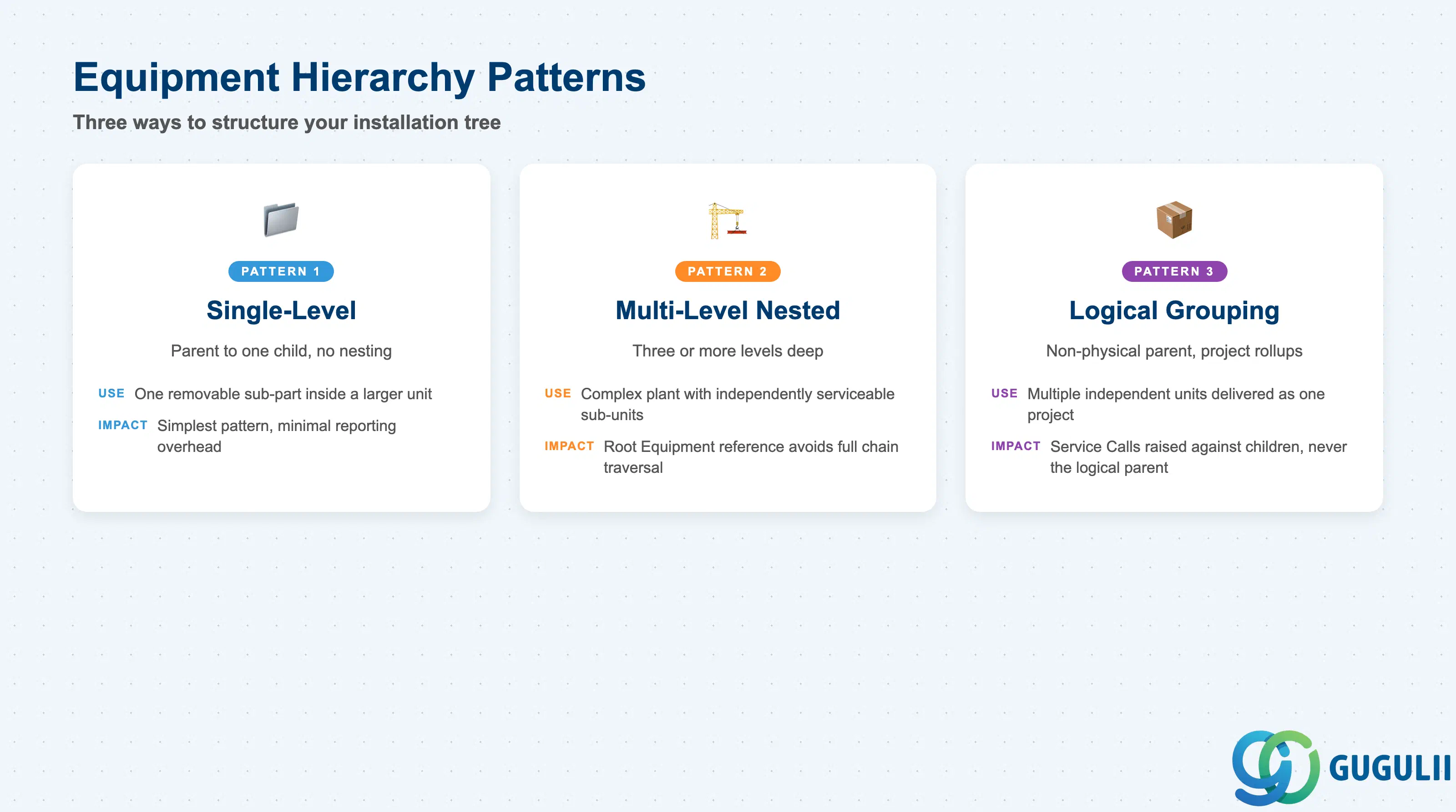 Comparison grid of the three Equipment Hierarchy patterns — Single-Level, Multi-Level Nested, and Logical Grouping — with their typical use case and reporting impact