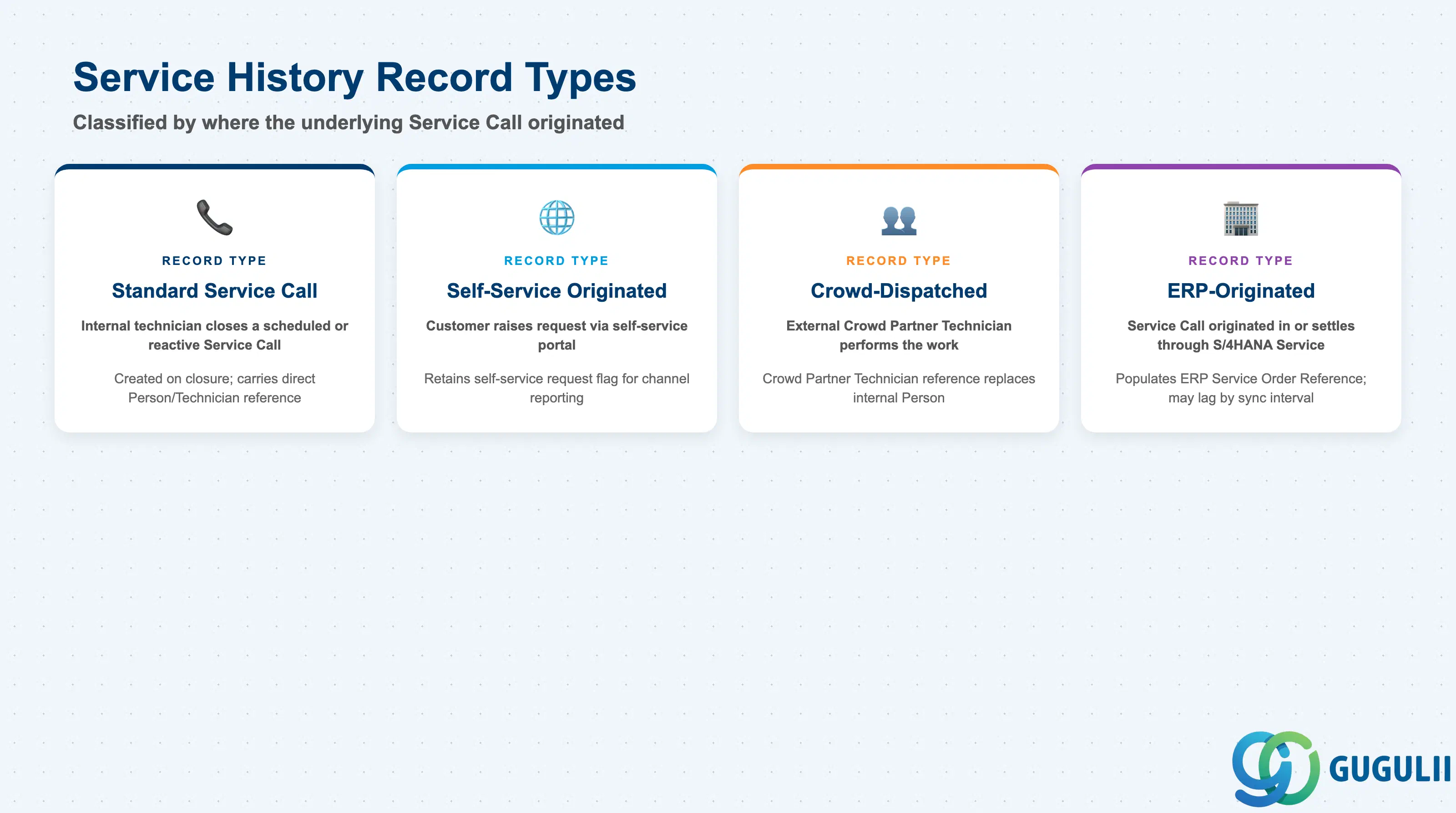 Comparison grid of the four Service History record origins — Standard Service Call, Self-Service Originated, Crowd-Dispatched, and ERP-Originated — with their triggering process and key behavior