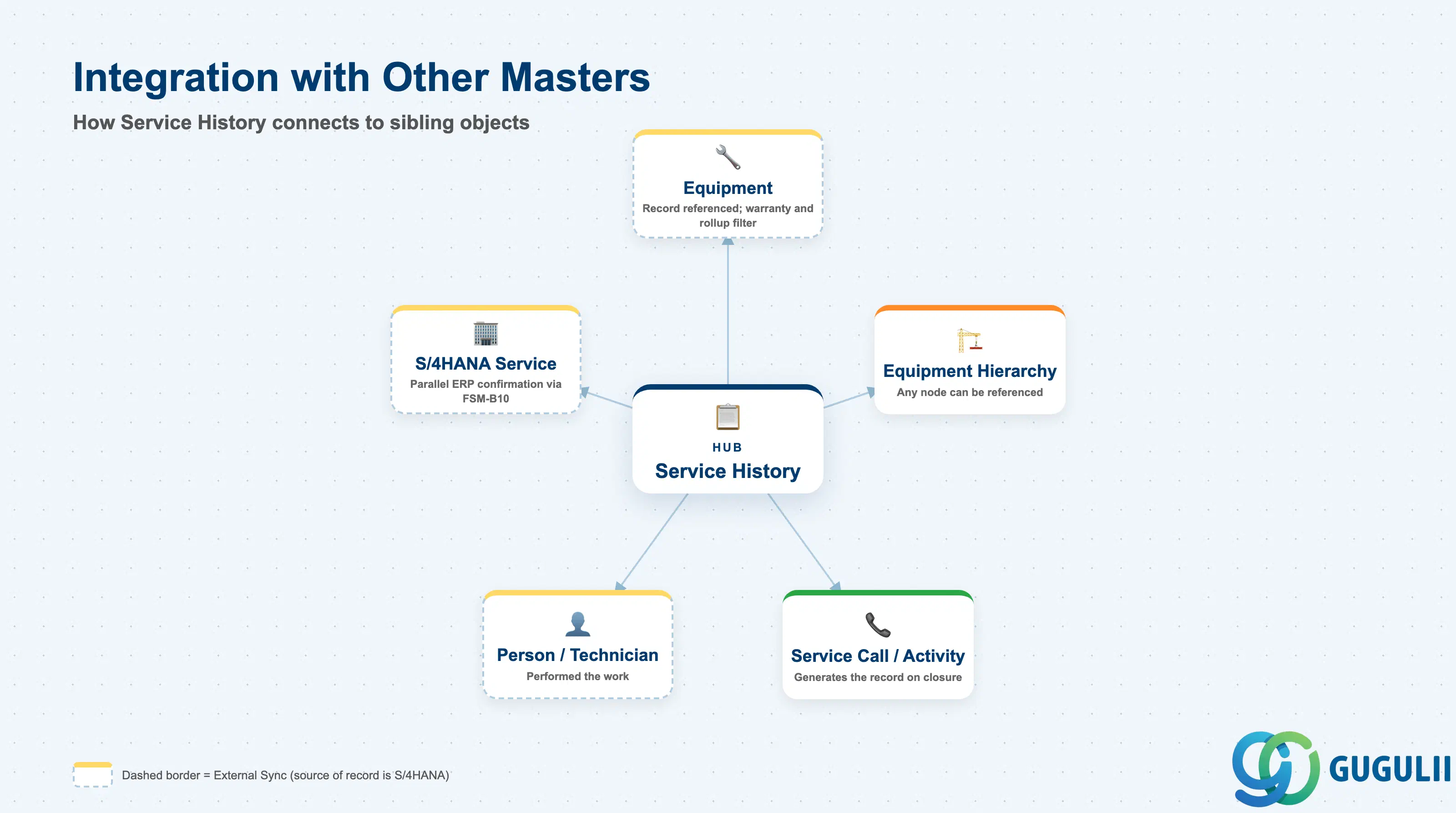 Hub-and-spoke showing Service History at center connected to Equipment, Equipment Hierarchy, Service Call, Person/Technician, and S/4HANA Service