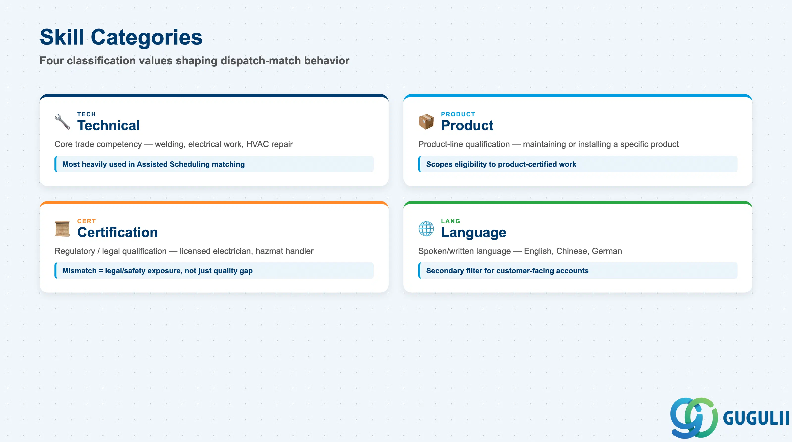 Comparison grid of the four Skill Category values — Technical, Product, Certification, Language — with a use case and key behavior for each