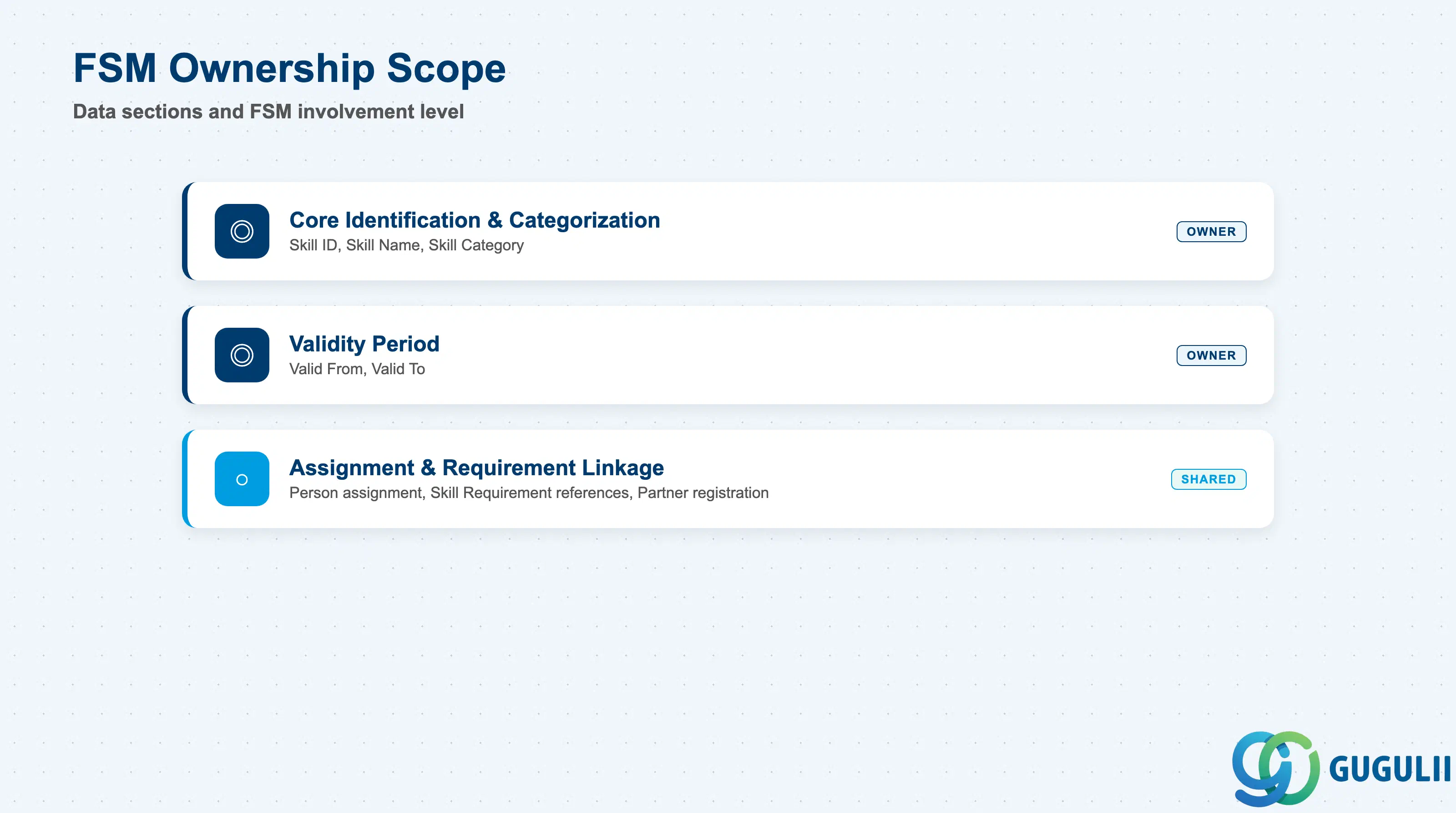 Checklist showing FSM ownership across Skill data sections: identification/categorization, validity period, and assignment/requirement linkage