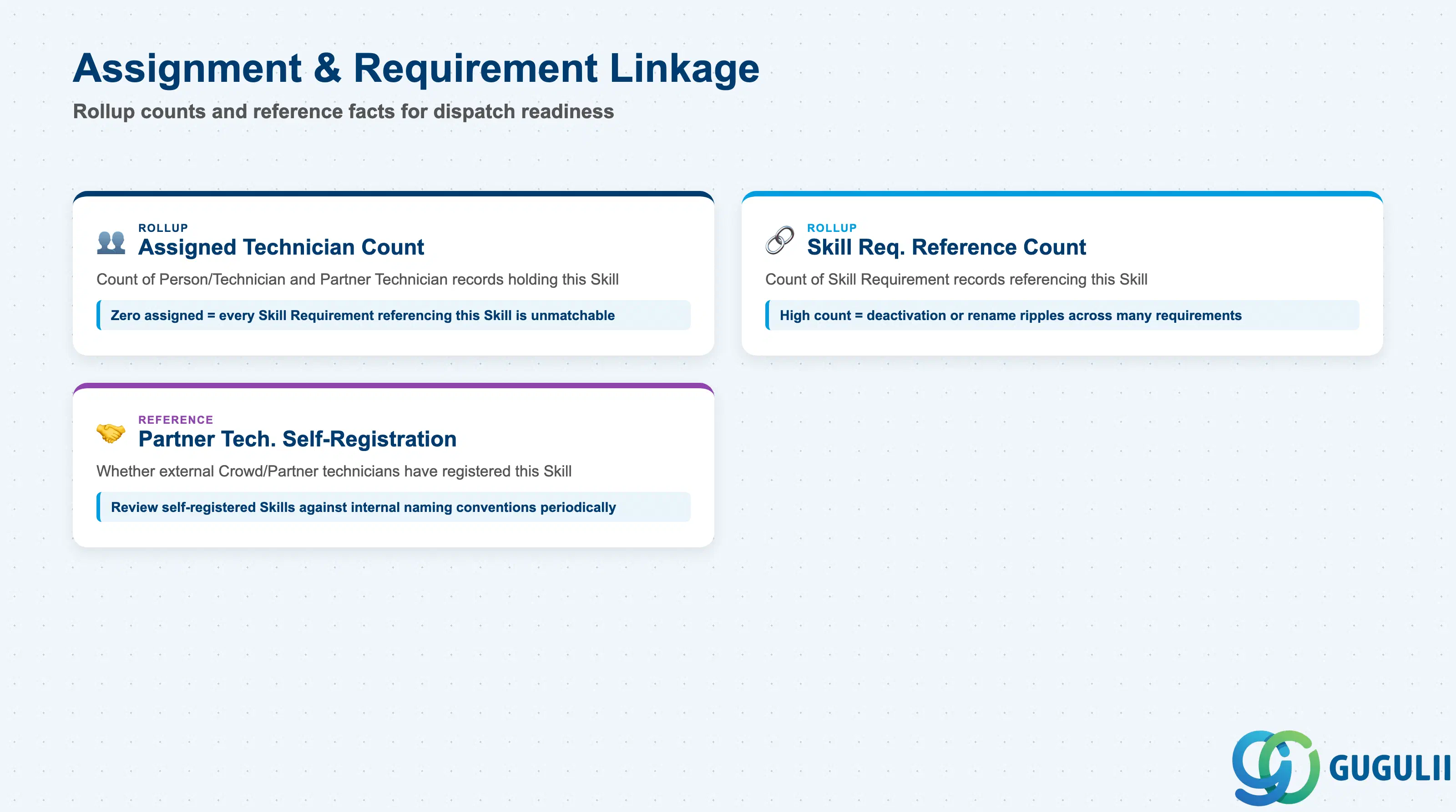 Small hierarchy/relationship diagram showing Skill’s linkage to Assigned Technician Count, Skill Requirement references, and Partner Technician self-registration