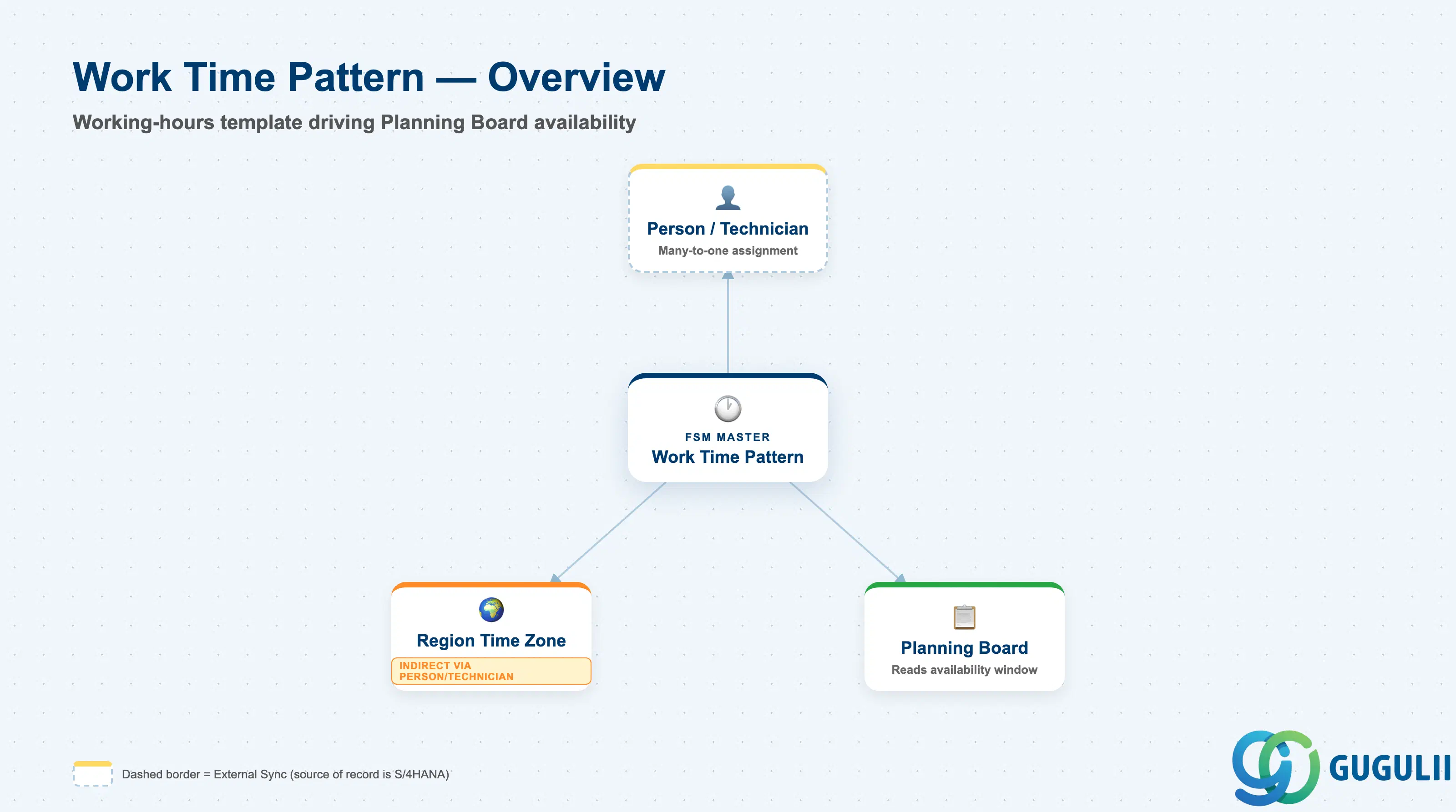 Hub-and-spoke diagram showing Work Time Pattern at center, connected to Person/Technician, Planning Board availability, and — indirectly, via Person/Technician — Region’s Time Zone