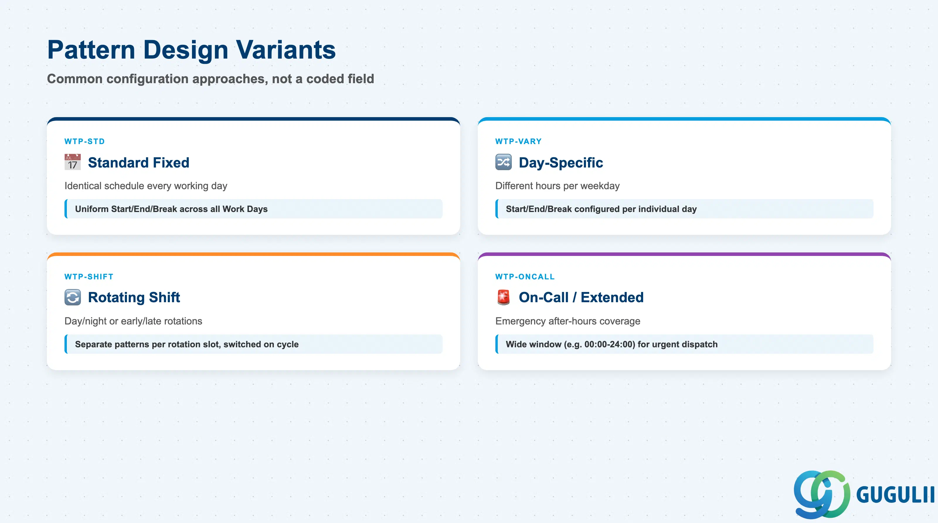 Comparison grid of four common Work Time Pattern design variants — Standard Fixed, Day-Specific, Rotating Shift, On-Call/Extended — with a use case and key behavior for each