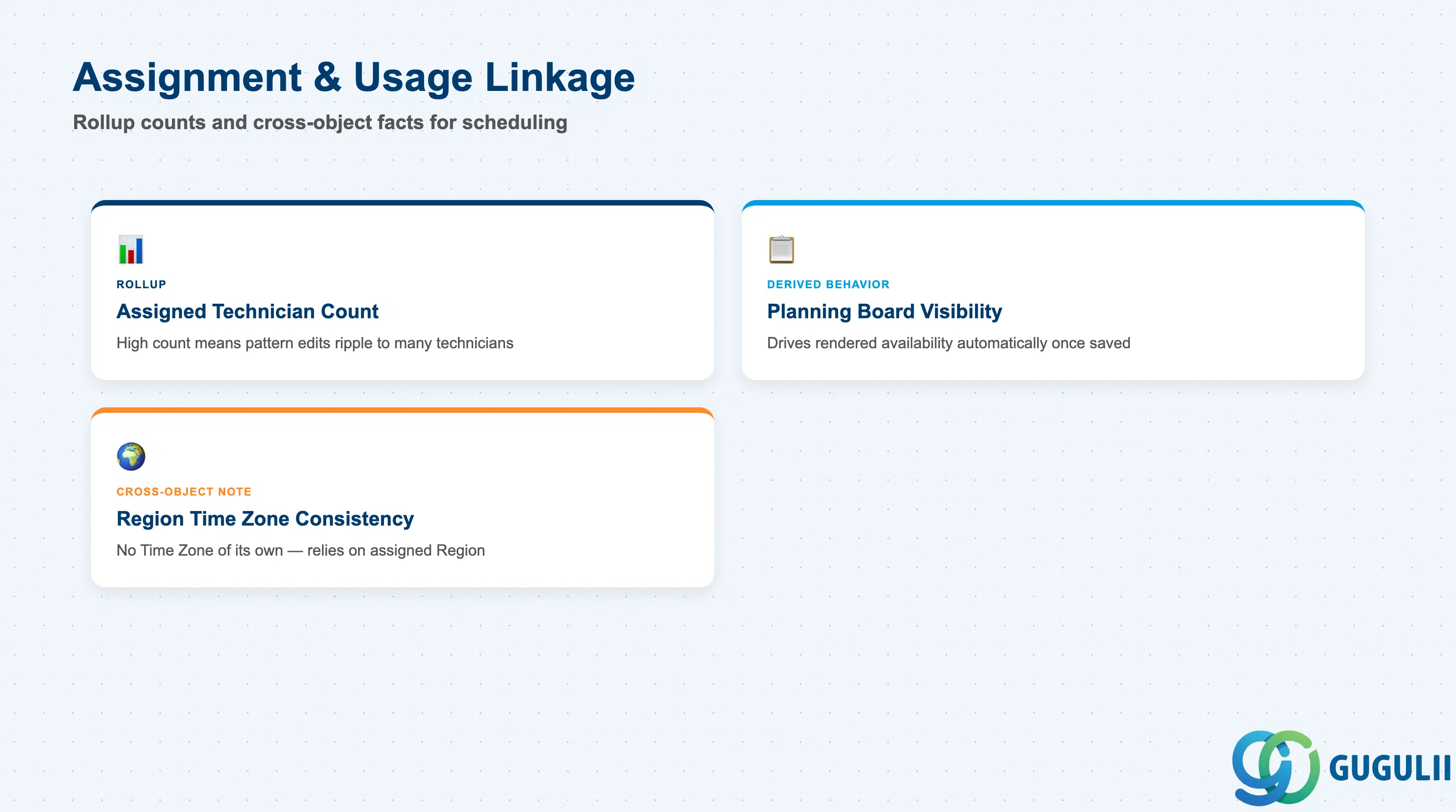 Checklist showing Work Time Pattern’s linkage to Assigned Technician Count, Planning Board visibility, and Region Time Zone consistency