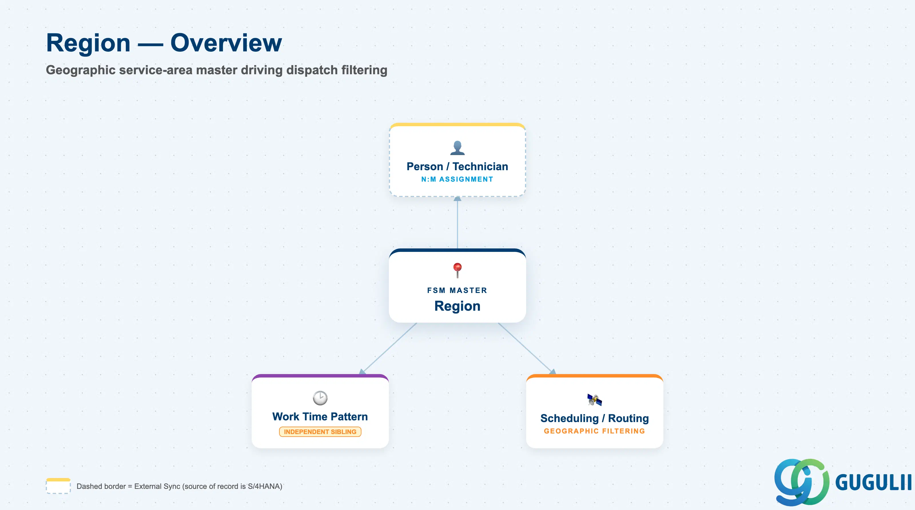 Hub-and-spoke diagram showing Region at center, connected to Person/Technician, Assisted Scheduling / Route Optimization geographic matching, and — independent sibling — Work Time Pattern’s Time Zone interpretation