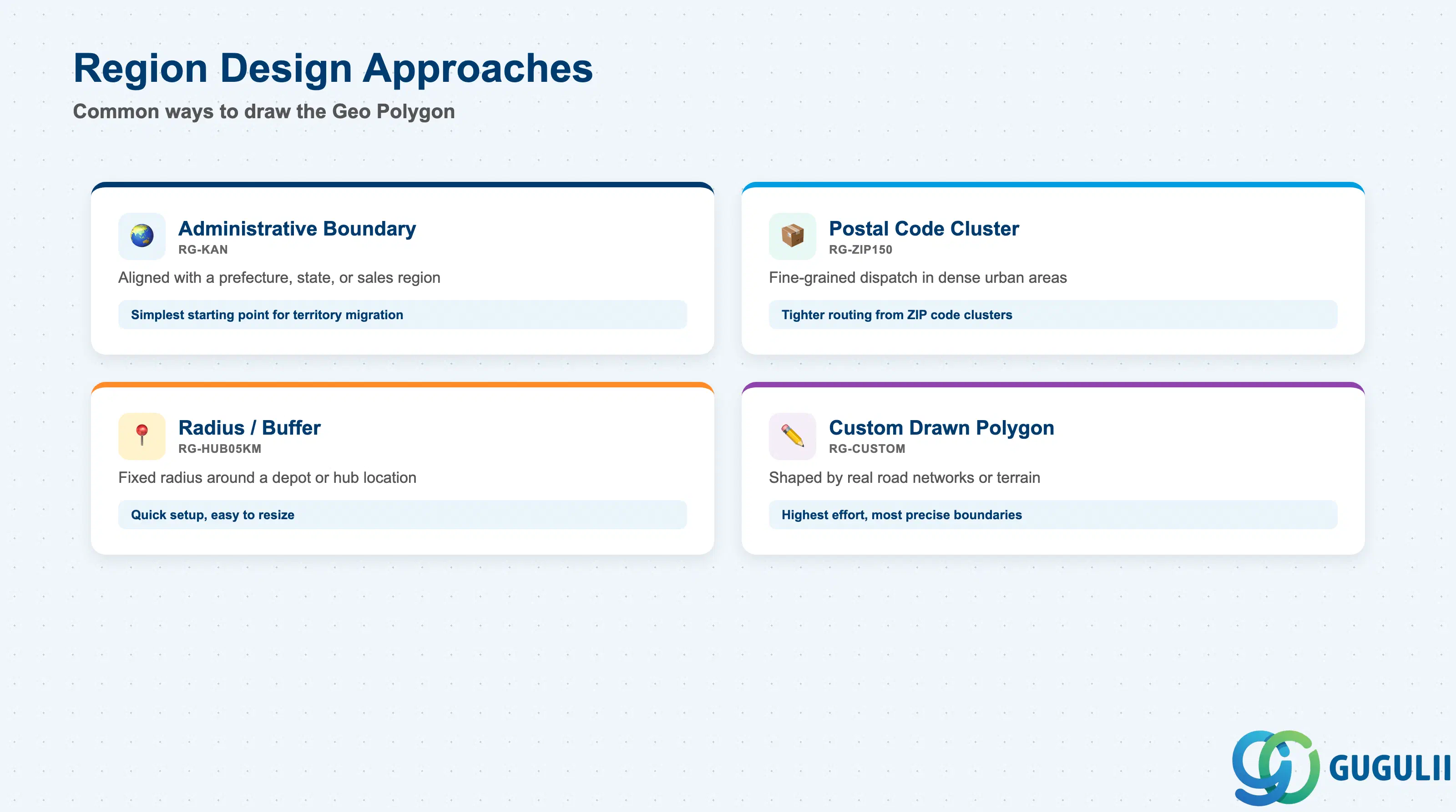 Comparison grid of four common Region design approaches — Administrative Boundary, Postal Code Cluster, Radius/Buffer, Custom Drawn Polygon — with a use case and key behavior for each