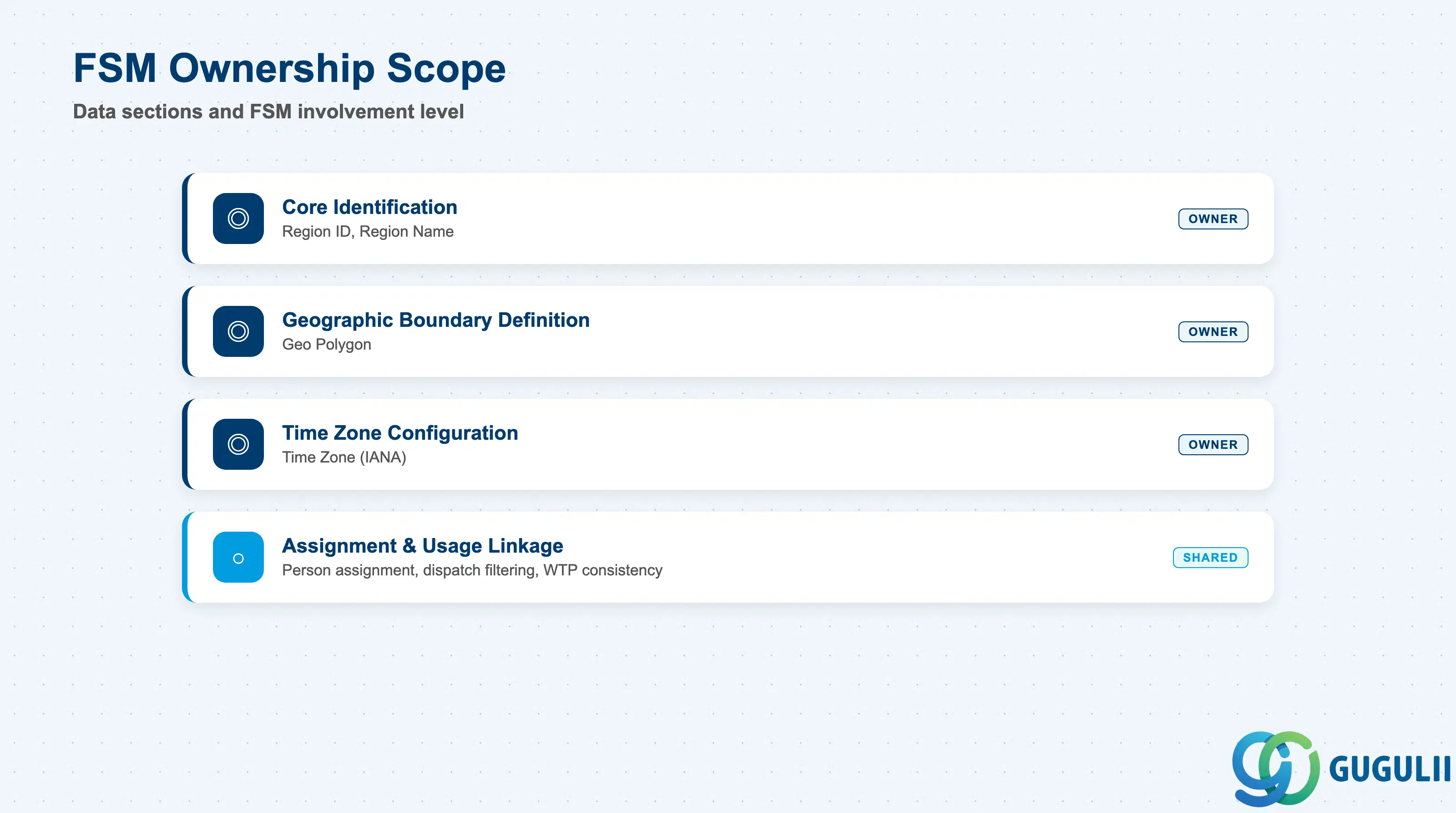 Checklist showing FSM ownership across Region data sections: identification, geographic boundary definition, time zone configuration, and assignment/usage linkage