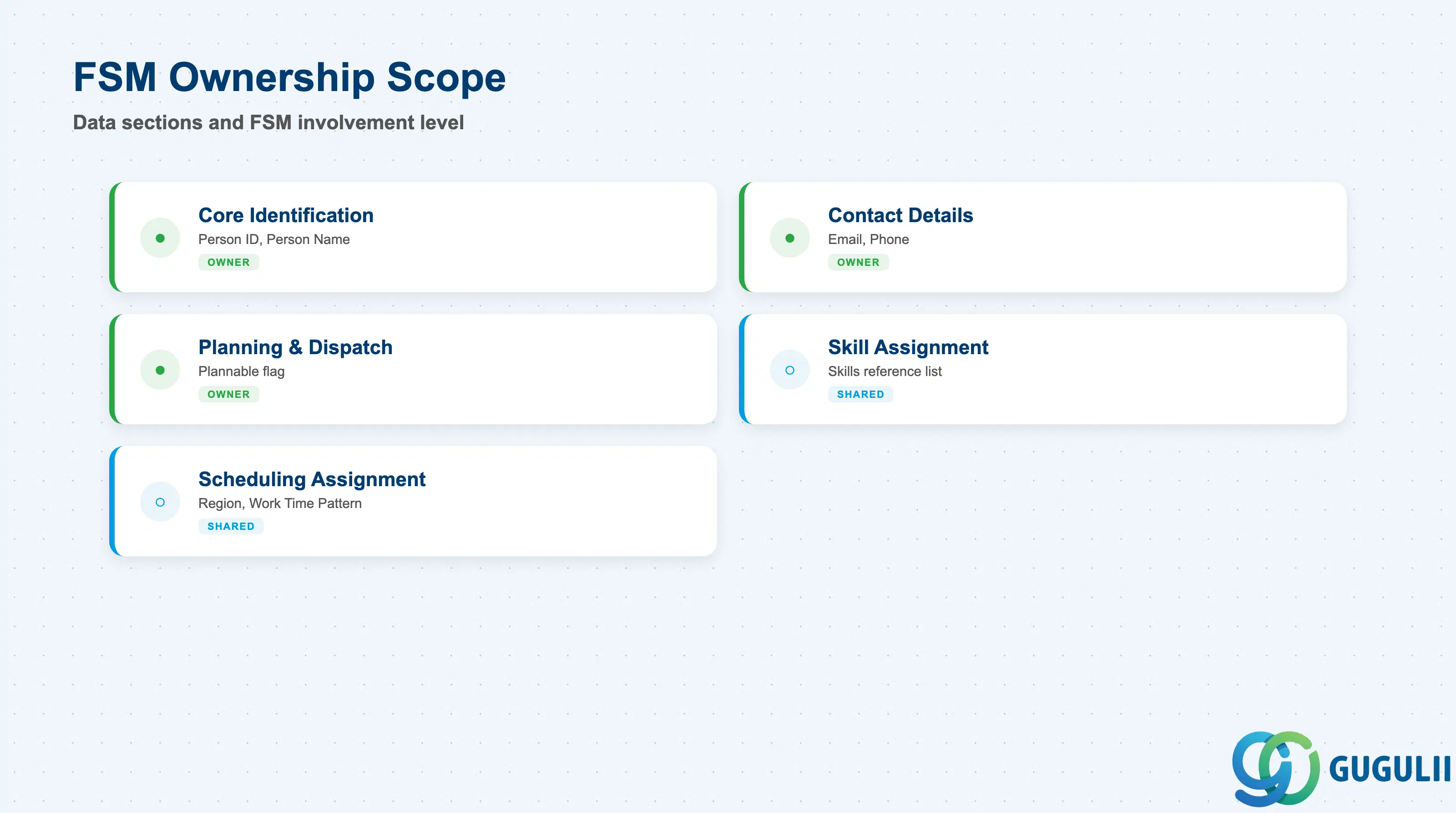 Checklist showing FSM ownership across Person/Technician data sections: core identification, contact details, planning and dispatch configuration, skill assignment, and scheduling assignment