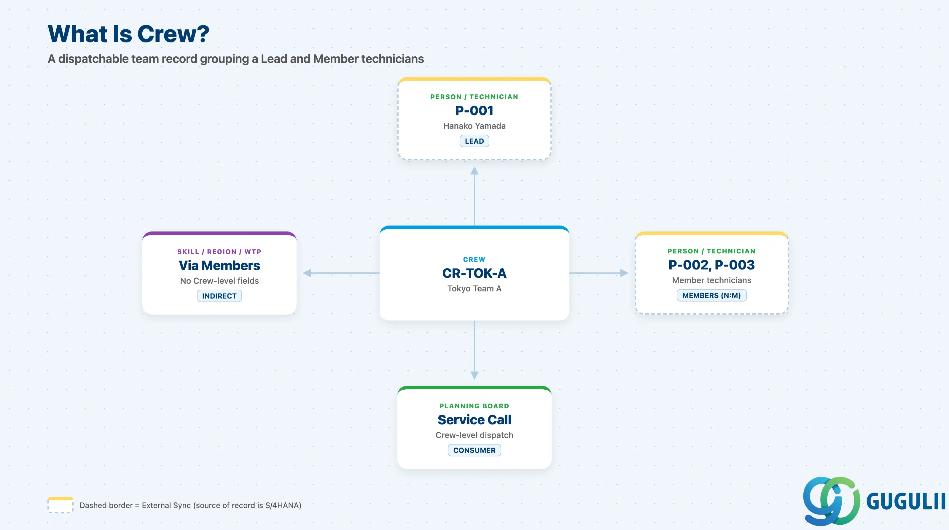 Hub-and-spoke diagram showing Crew at center, connected to its Lead and Member Person/Technician records and to the Planning Board as the consumer of crew-level dispatch