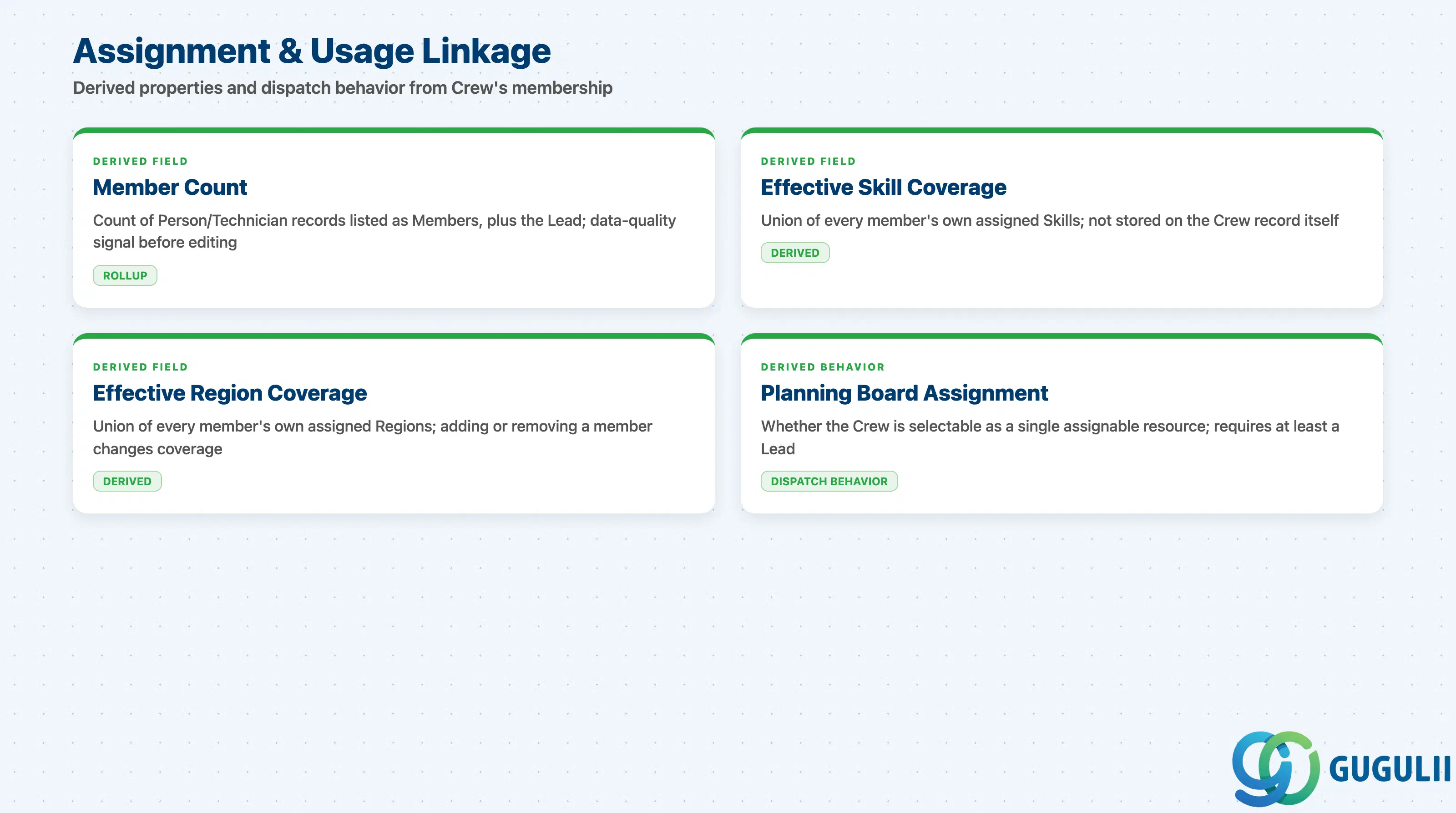 Checklist showing Crew’s linkage to Member Count, effective Skill and Region coverage, and Planning Board crew assignment