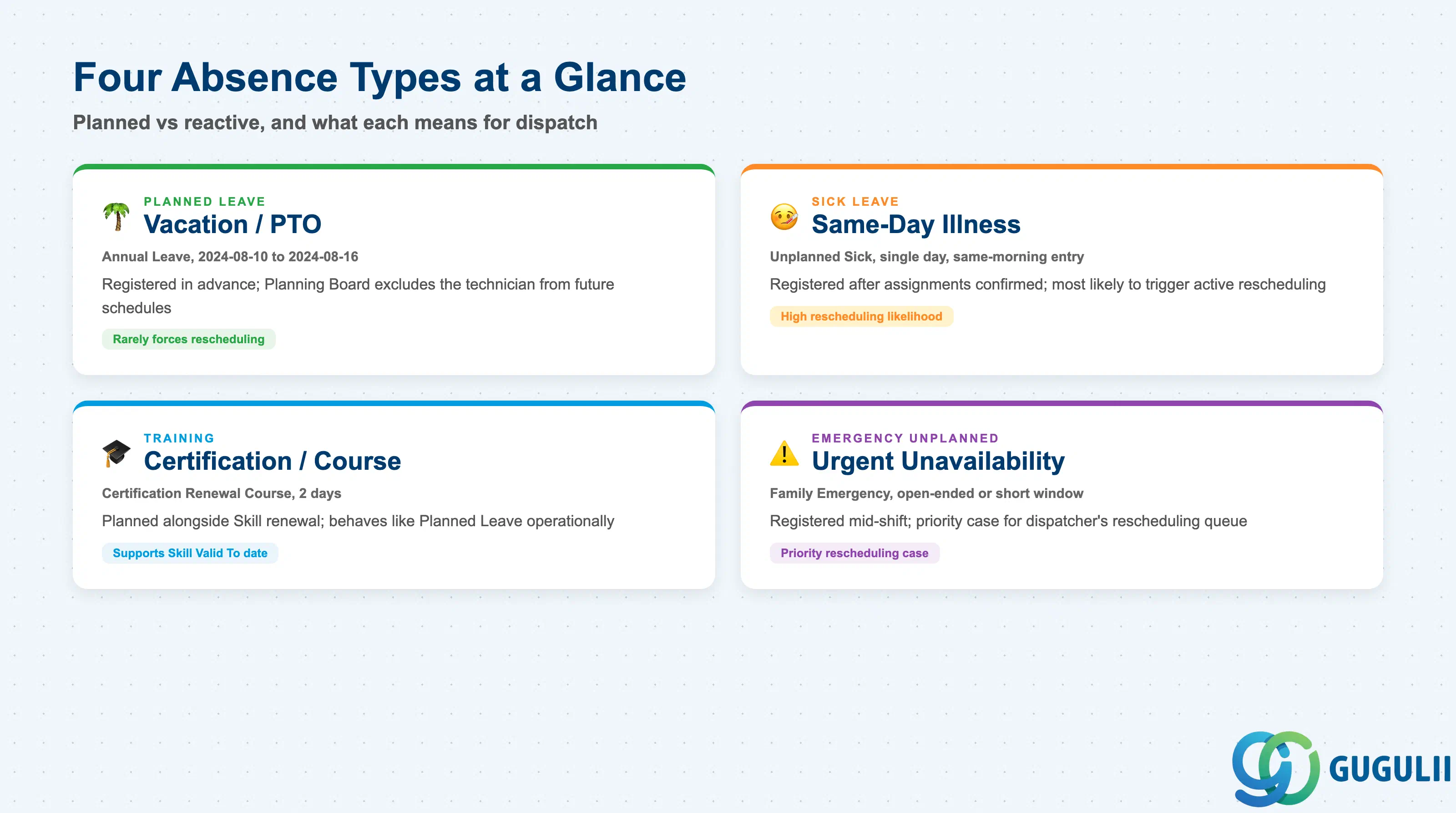 Comparison grid of four Absence types — Planned Leave, Sick Leave, Training, and Emergency Unplanned — with a use case and key behavior for each