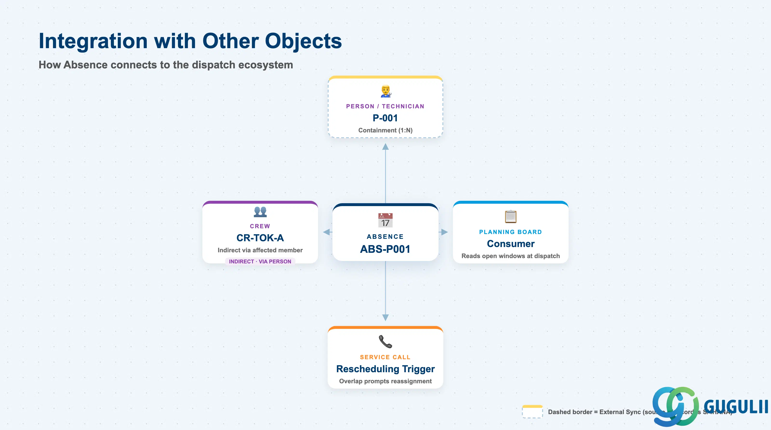 Hub-and-spoke showing Absence at center connected to Person/Technician (the record it blocks), Planning Board / Assisted Scheduling (the consumer), Crew (indirect, via the affected member), and Service Call (rescheduling trigger)