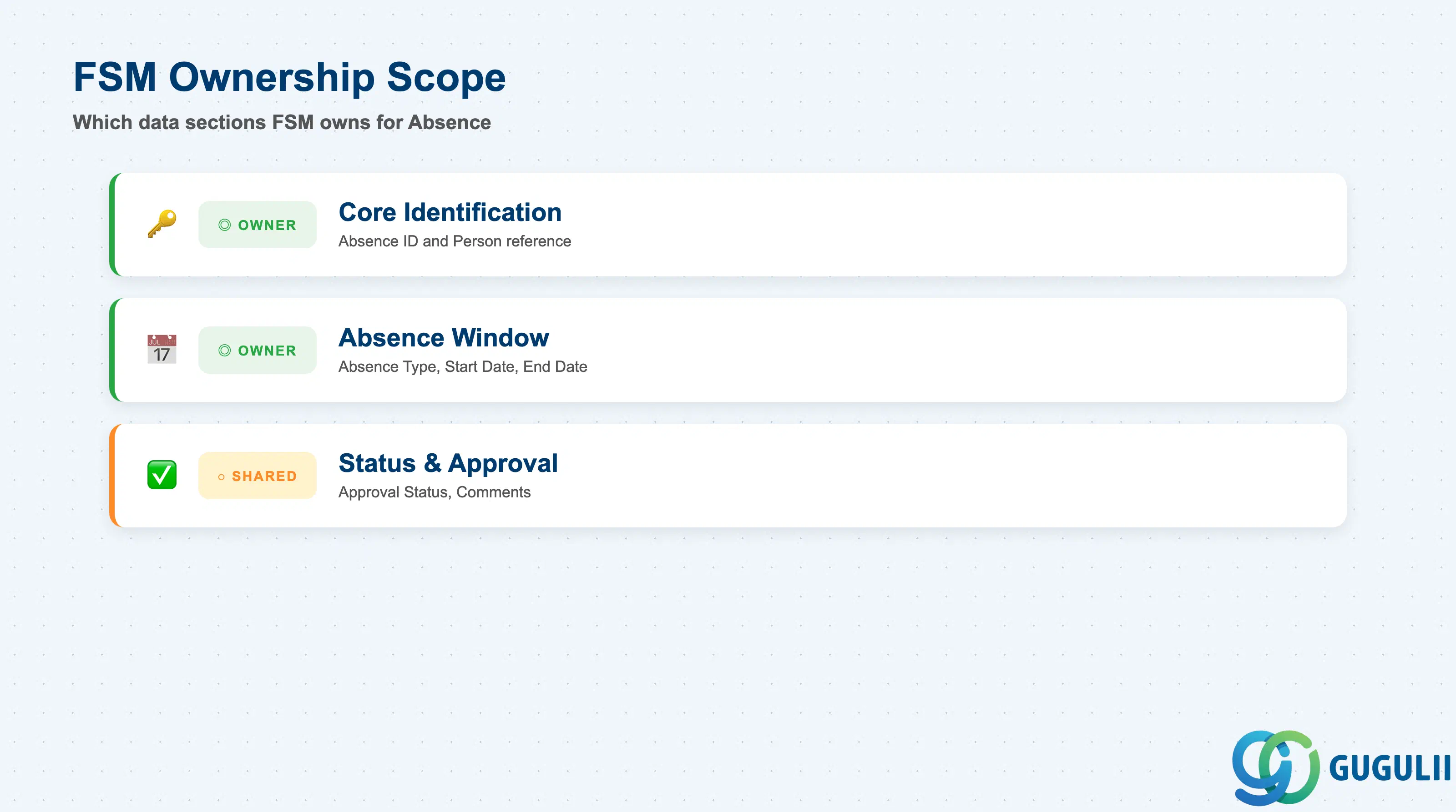 Checklist showing FSM ownership across Absence data sections: core identification, absence window, and status and approval