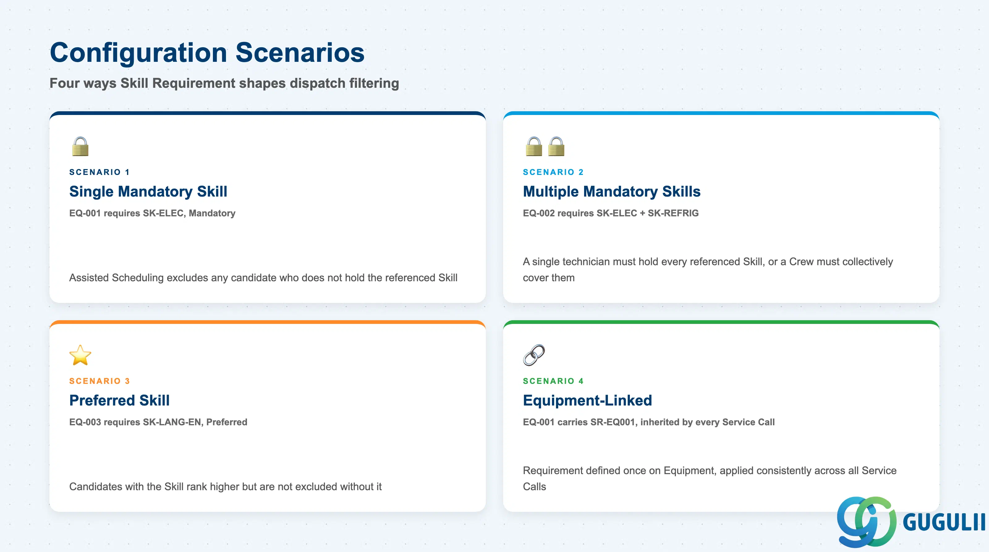 Comparison grid of four Skill Requirement configuration scenarios — Single Mandatory Skill, Multiple Mandatory Skills, Preferred-but-Not-Mandatory Skill, and Equipment-Linked Skill Requirement — with a use case and key behavior for each