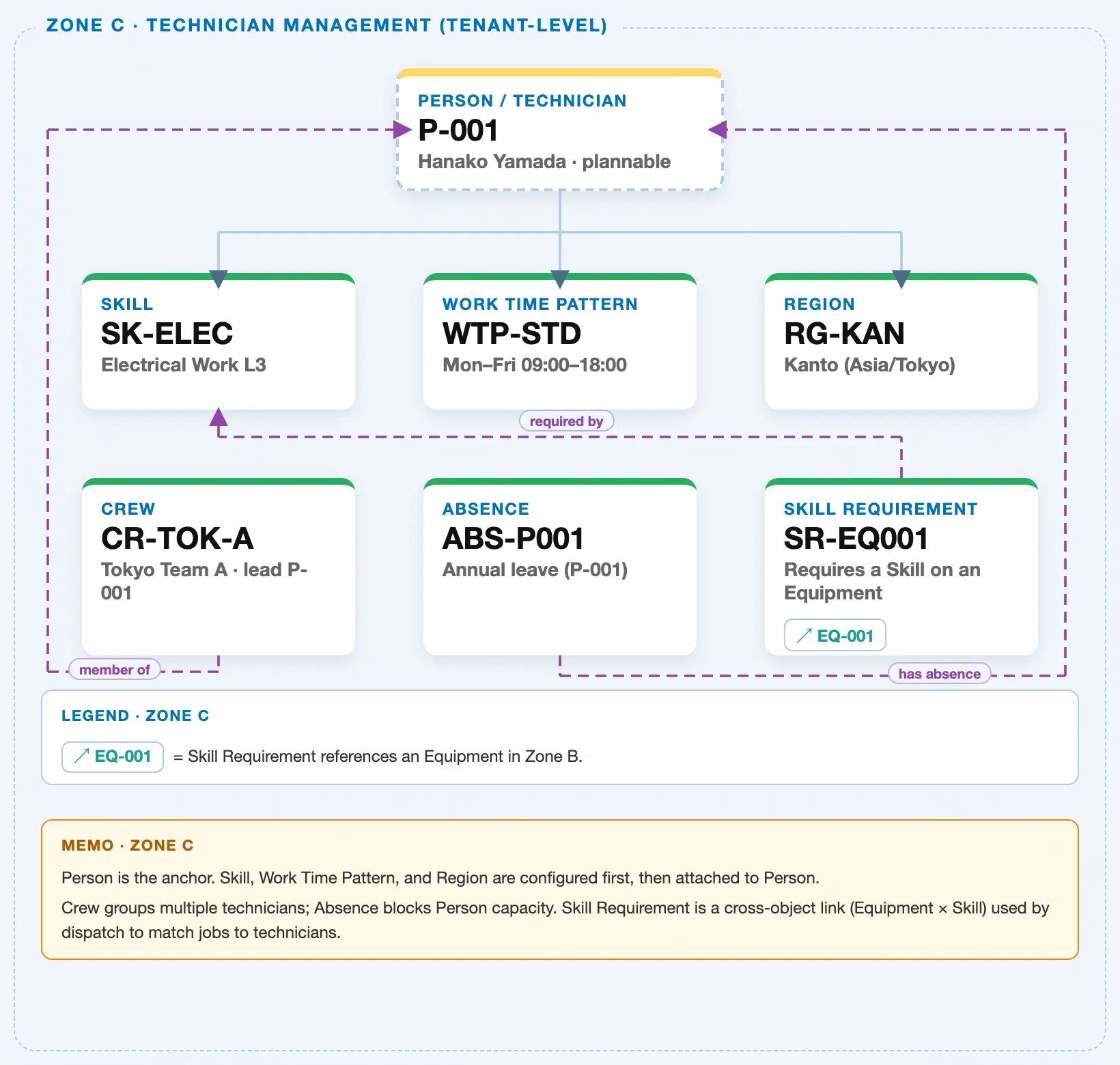 Zone C crop of the FSM Master Data Landscape showing Skill Requirement, Skill, Person/Technician, Work Time Pattern, Region, Crew, and Absence, with a cross-zone reference to Equipment