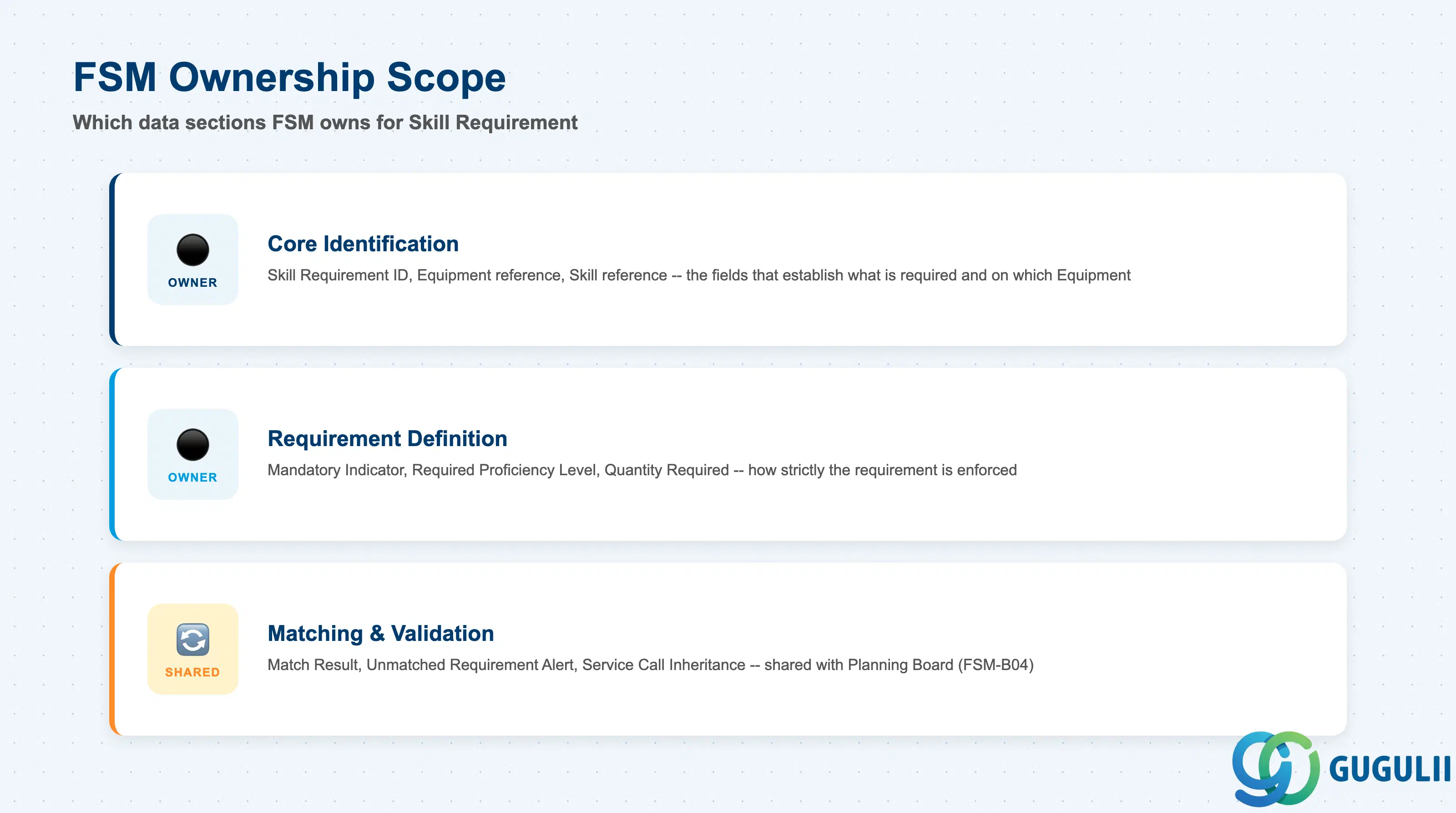 Checklist showing FSM ownership across Skill Requirement data sections: core identification, requirement definition, and matching and validation behavior