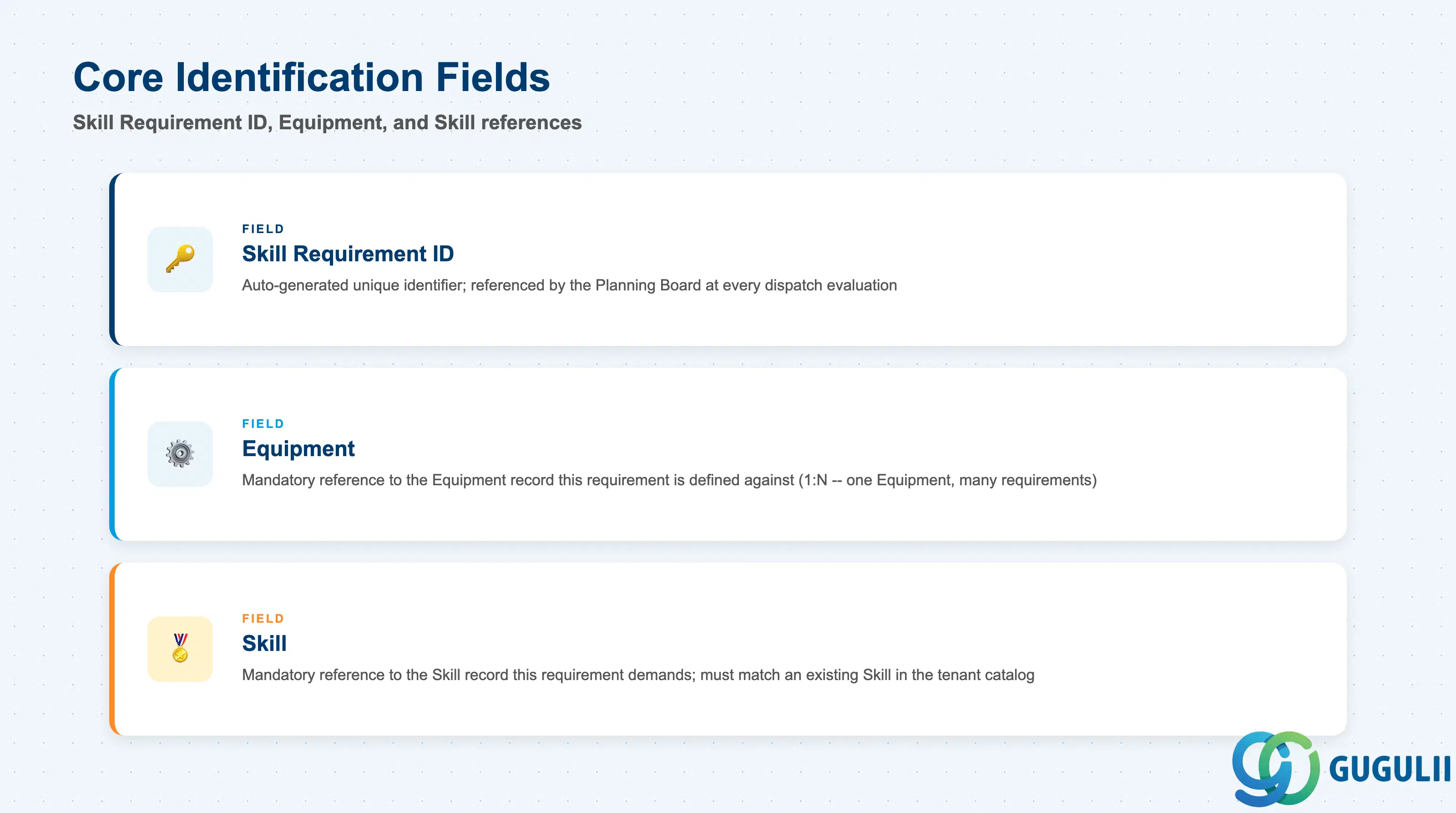 Checklist of Skill Requirement’s identification fields: Skill Requirement ID, Equipment reference, Skill reference