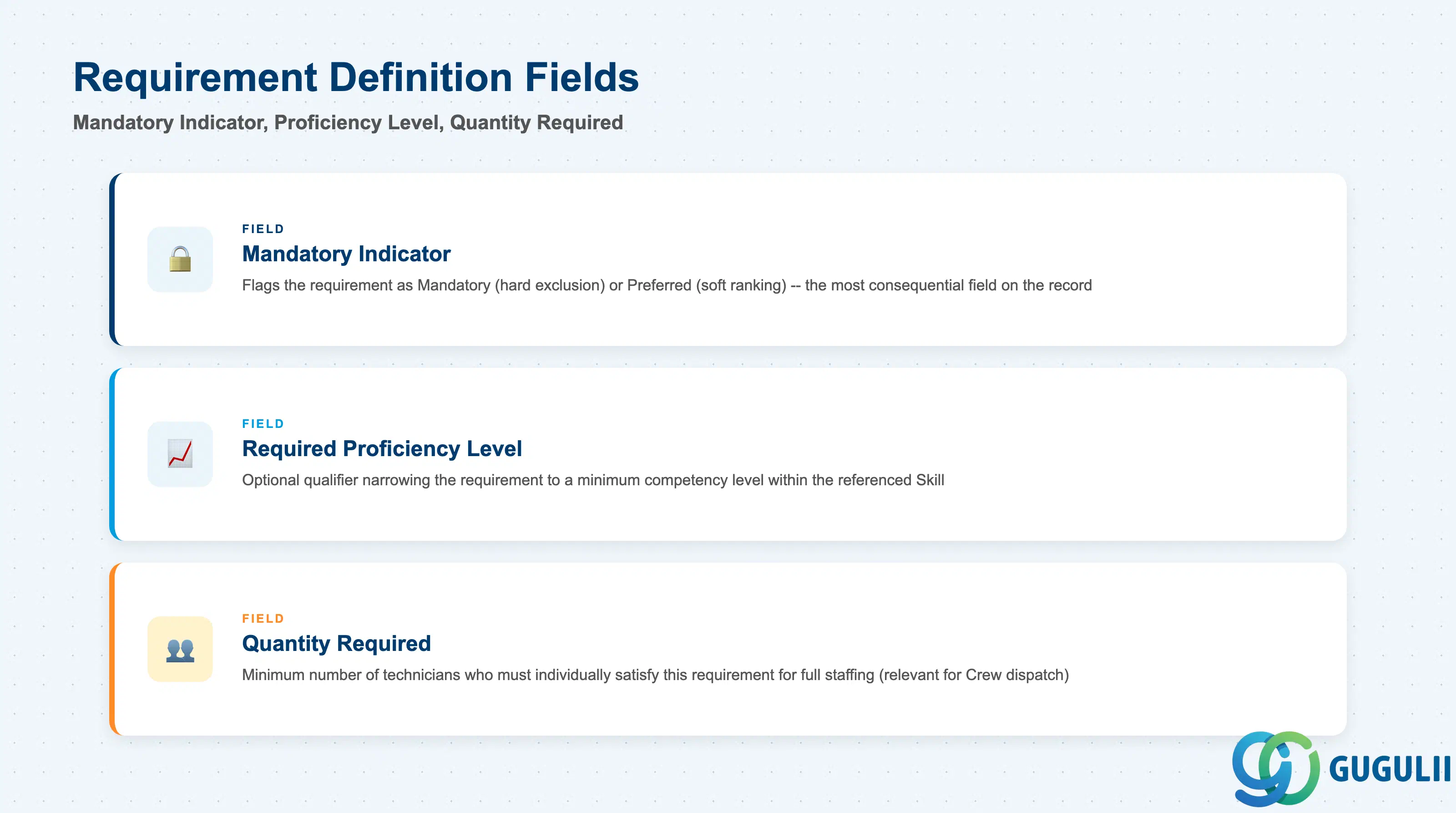 Checklist of Skill Requirement’s definition fields: Mandatory Indicator, Required Proficiency Level, Quantity Required