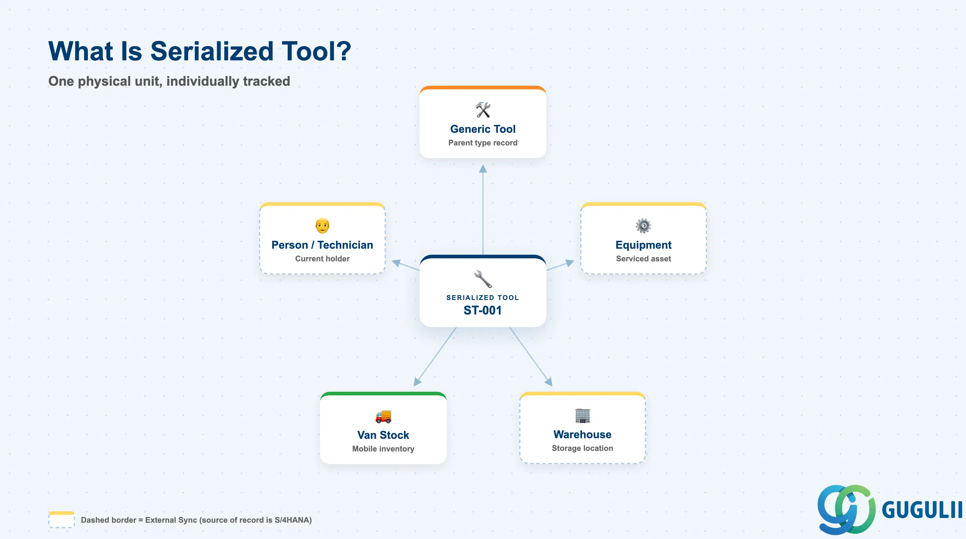 Hub-and-spoke diagram showing Serialized Tool at center, connected to Generic Tool (the type record it specializes), Equipment (the asset it services, tracked cross-zone), Warehouse/Van Stock (its current location), and Person/Technician (its current holder when checked out)